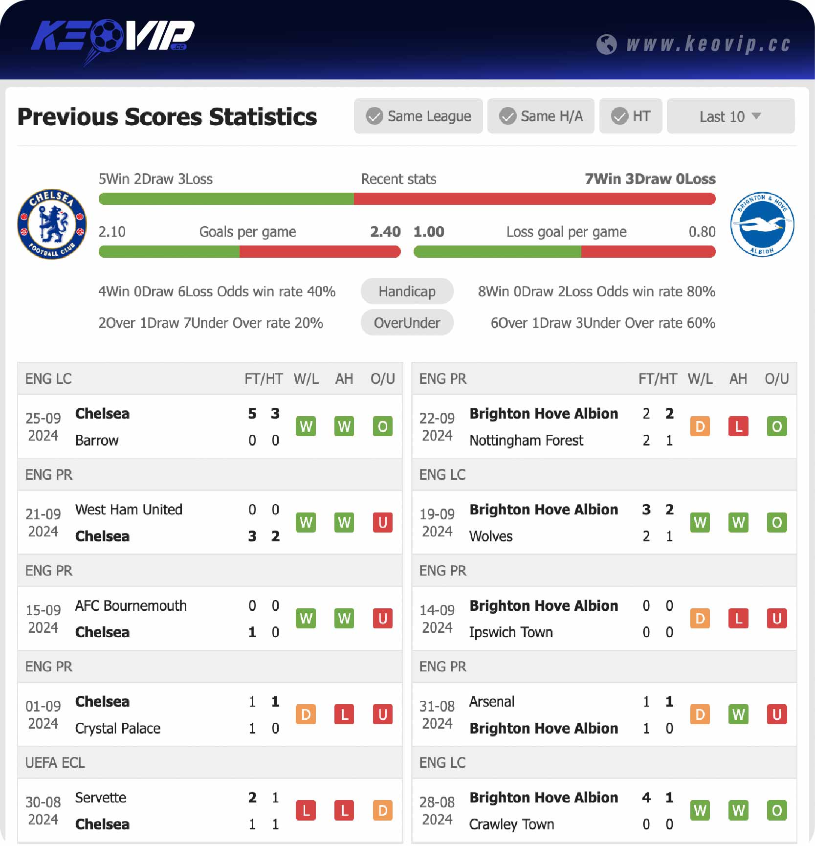 Phong độ và lịch sử đối đầu trận Chelsea vs Brighton