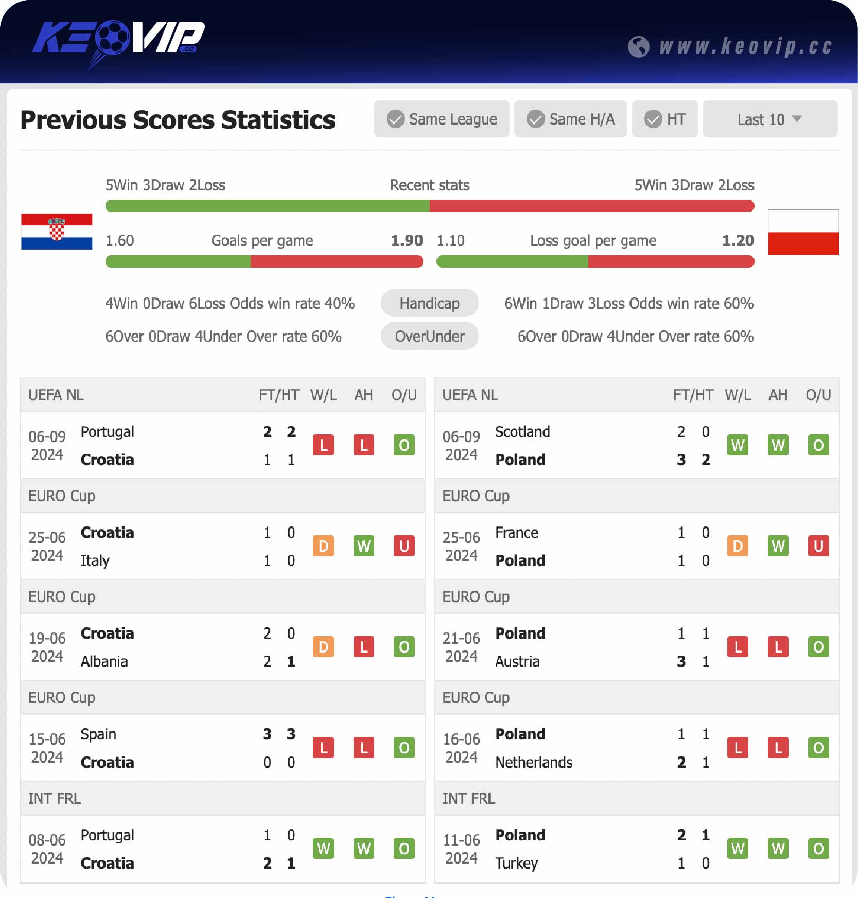 Phong độ và lịch sử đối đầu trận Croatia vs Ba Lan