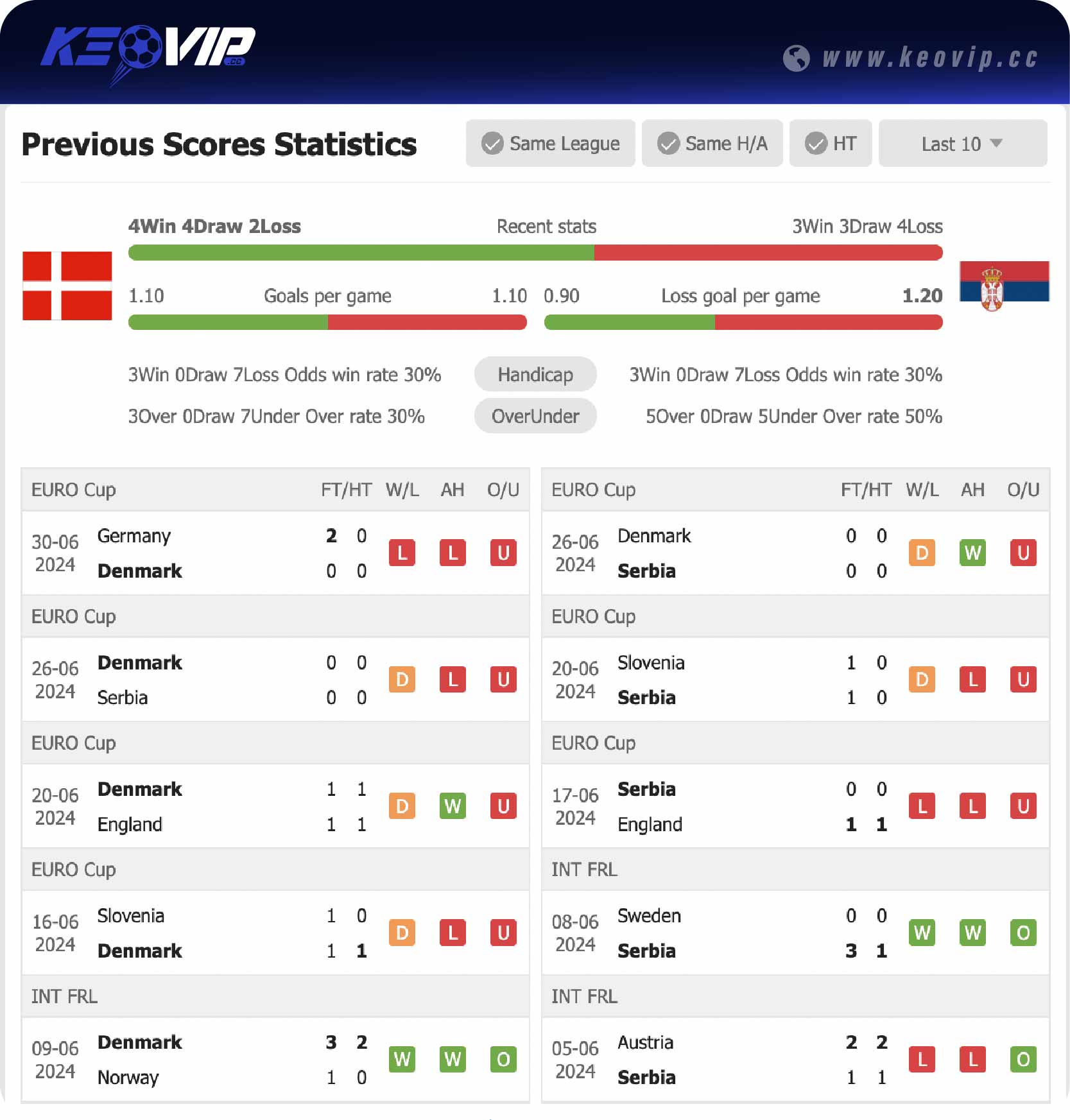 Phong độ và lịch sử đối đầu trận Đan Mạch vs Serbia