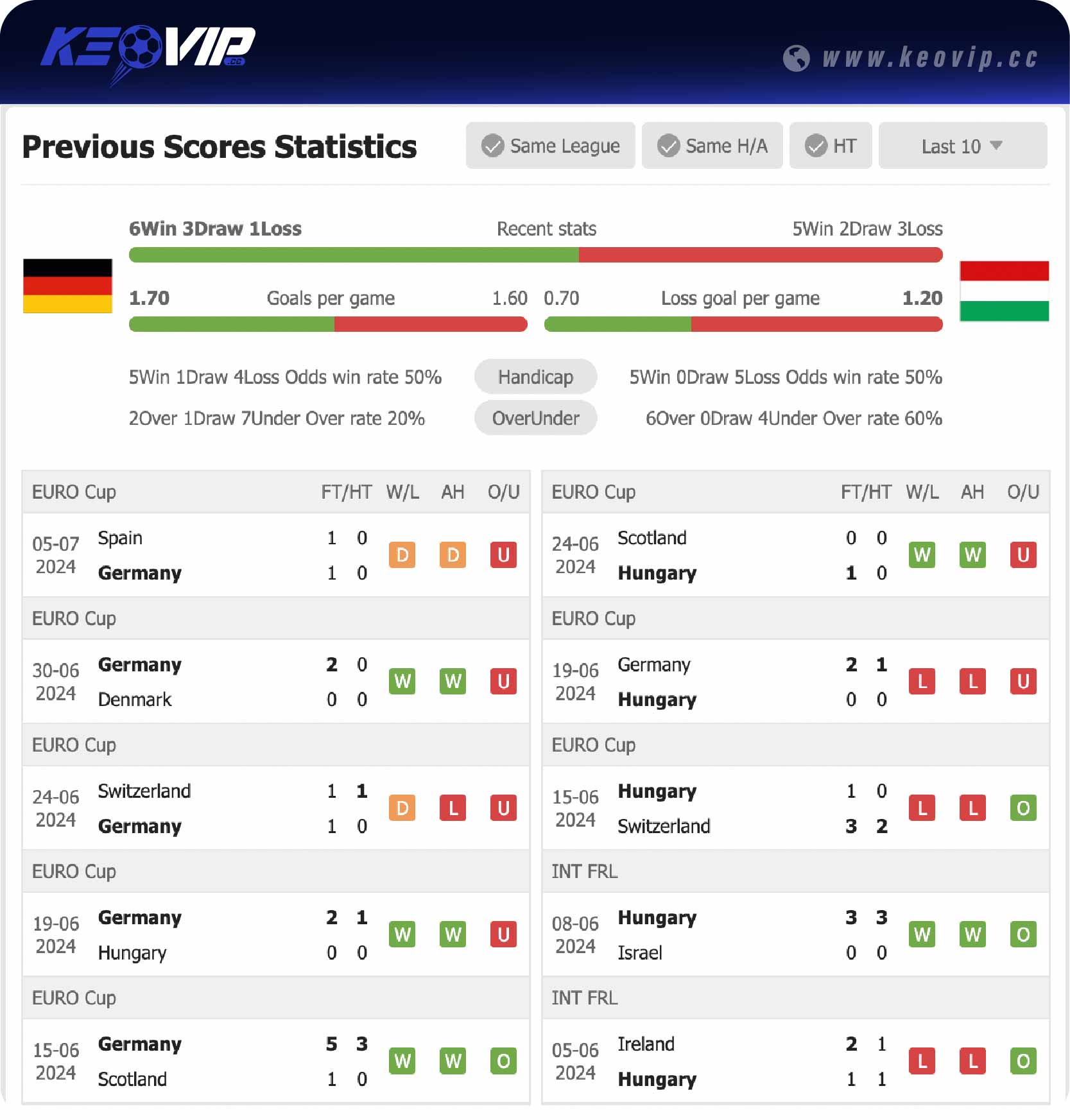 Phong độ và lịch sử đối đầu trận Đức vs Hungary