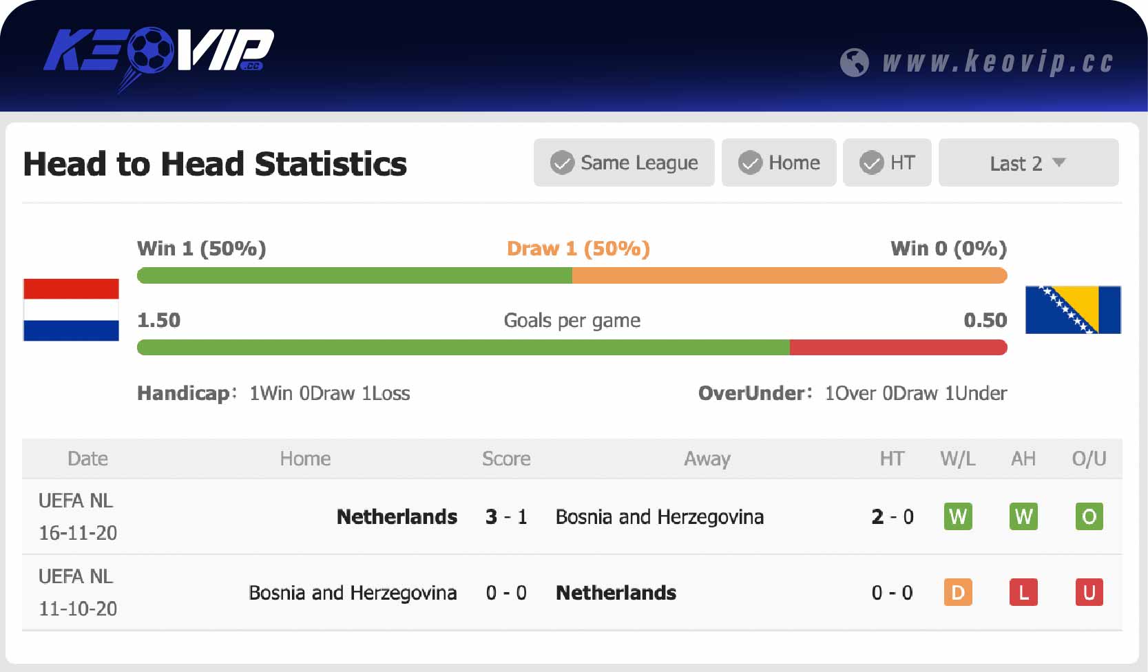 Lịch sử đối đầu trận Hà Lan vs Bosnia và Herzegovina