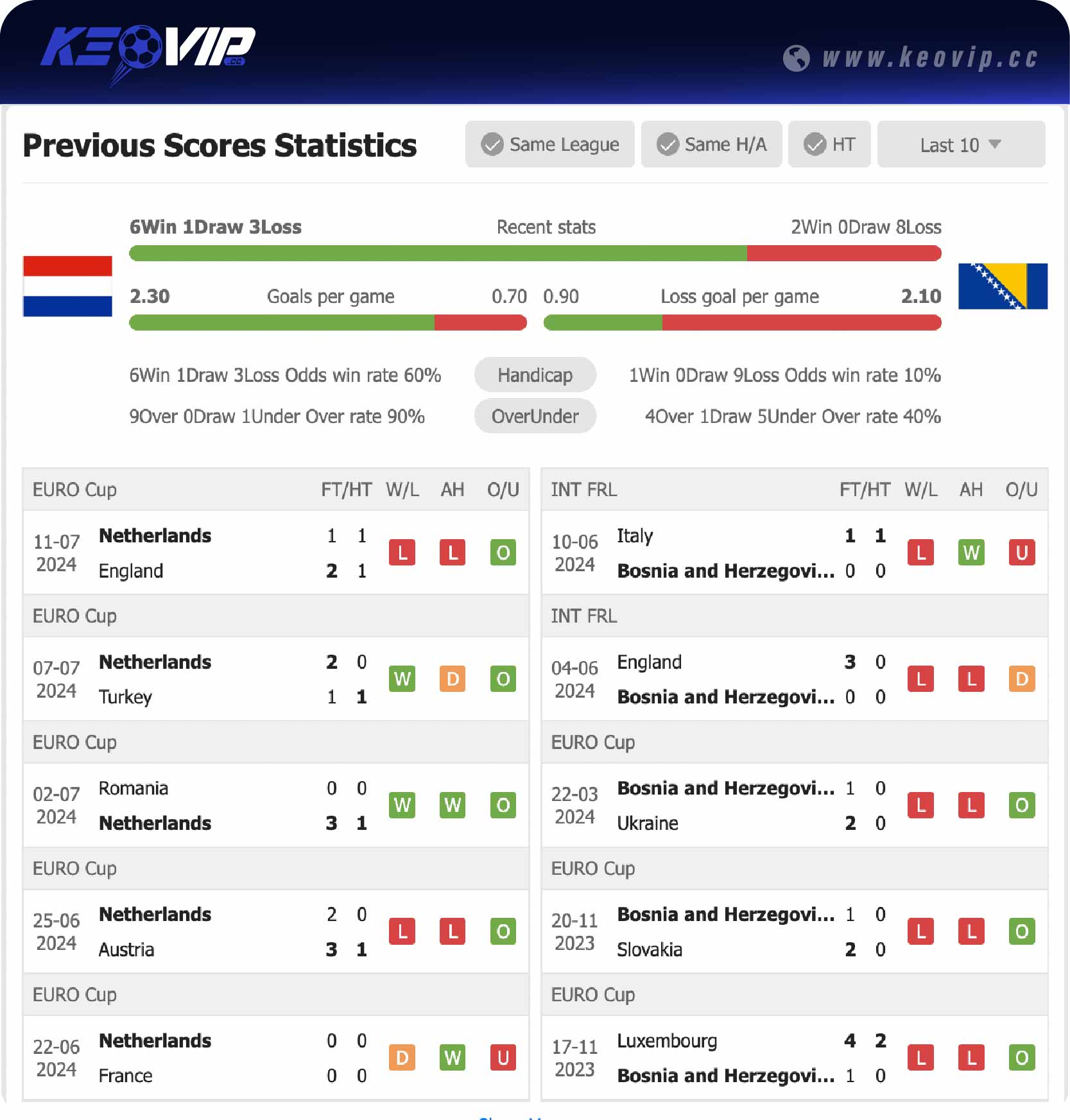 Phong độ và lịch sử đối đầu trận Hà Lan vs Bosnia và Herzegovina