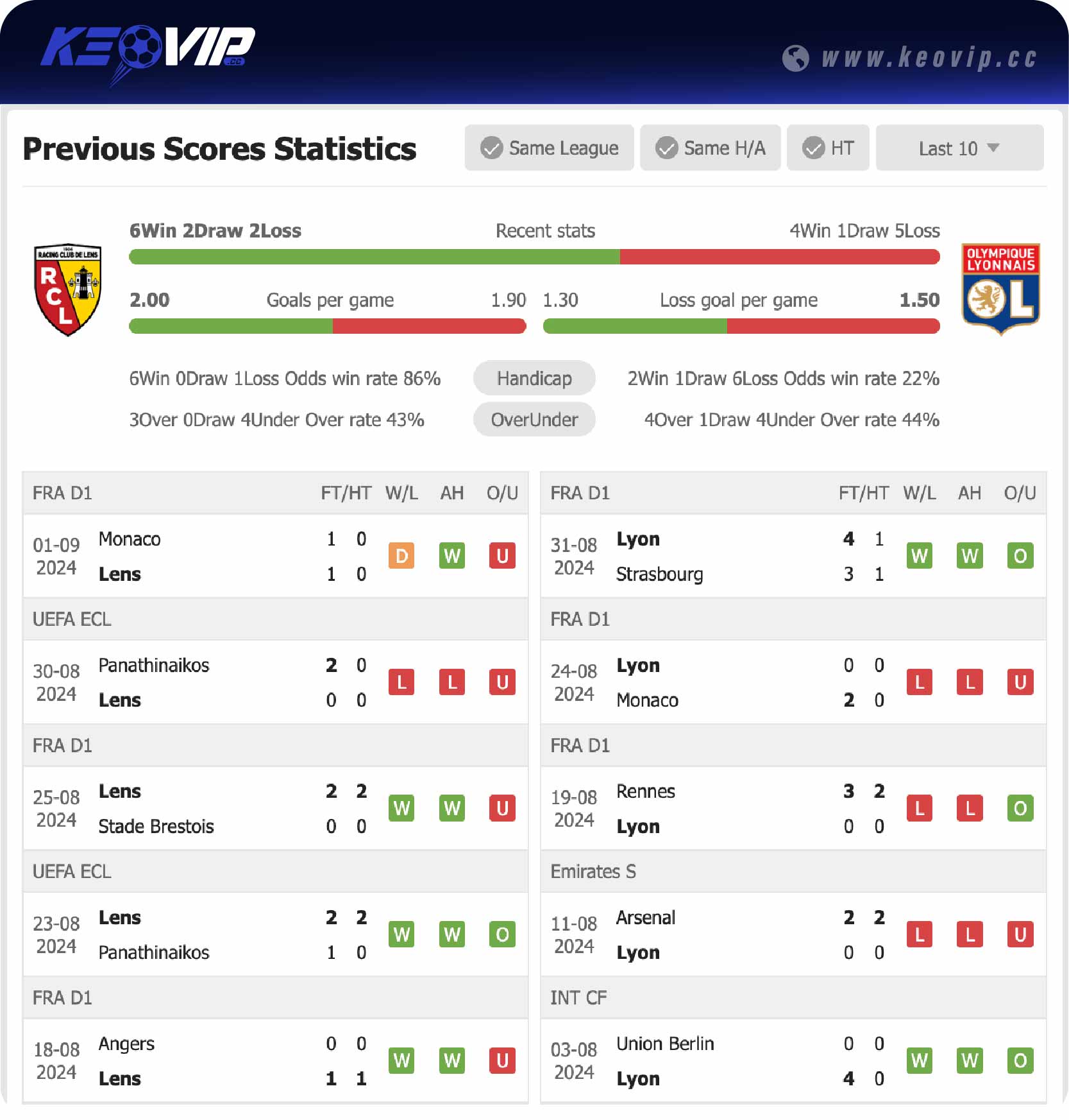 Phong độ và lịch sử đối đầu trận Lens vs Lyon