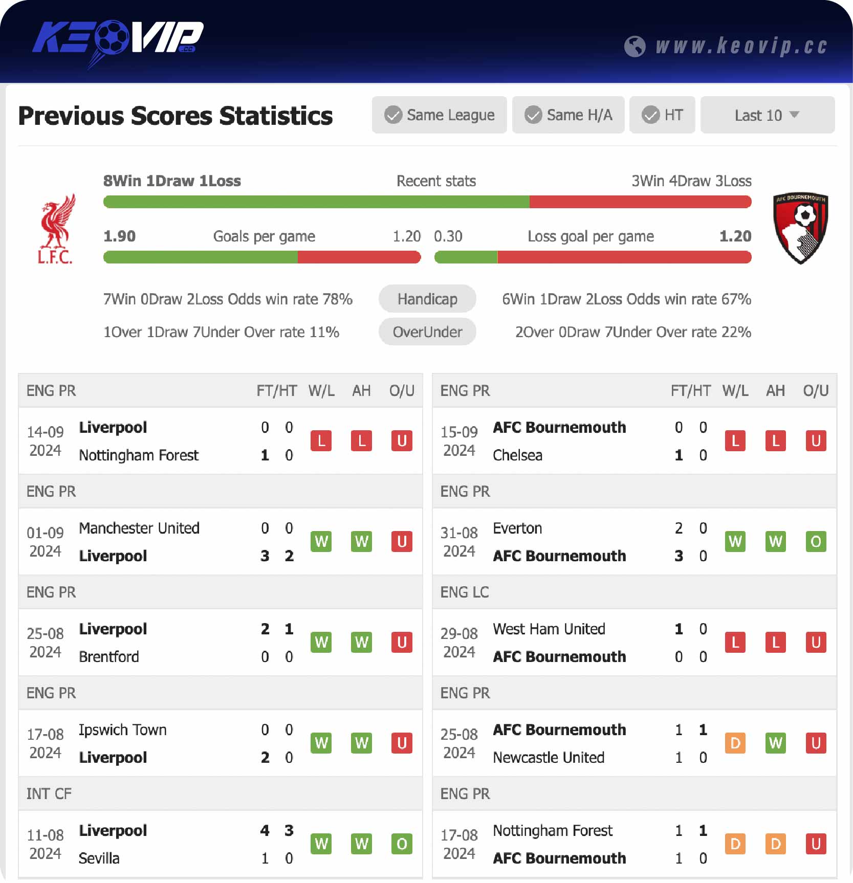 Phong độ và lịch sử đối đầu trận Liverpool vs Bournemouth