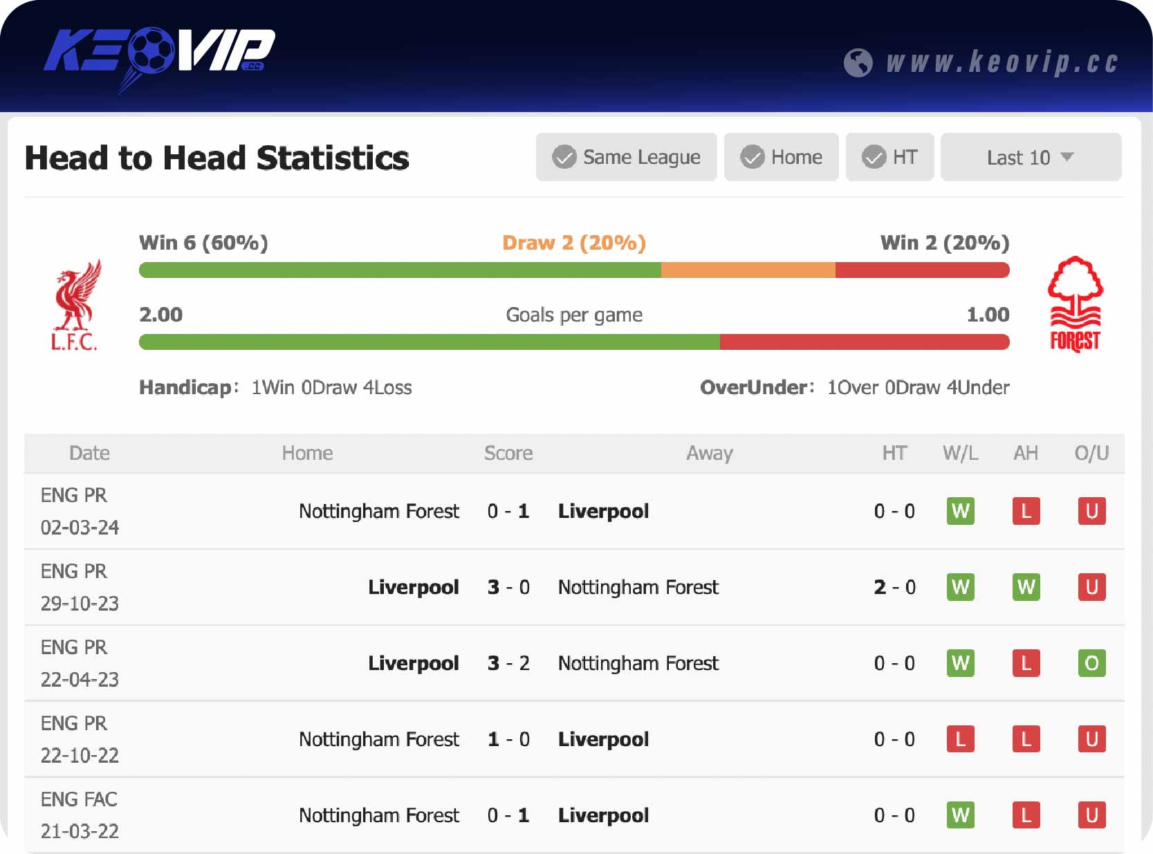 Lịch sử đối đầu trận Liverpool vs Nottingham Forest