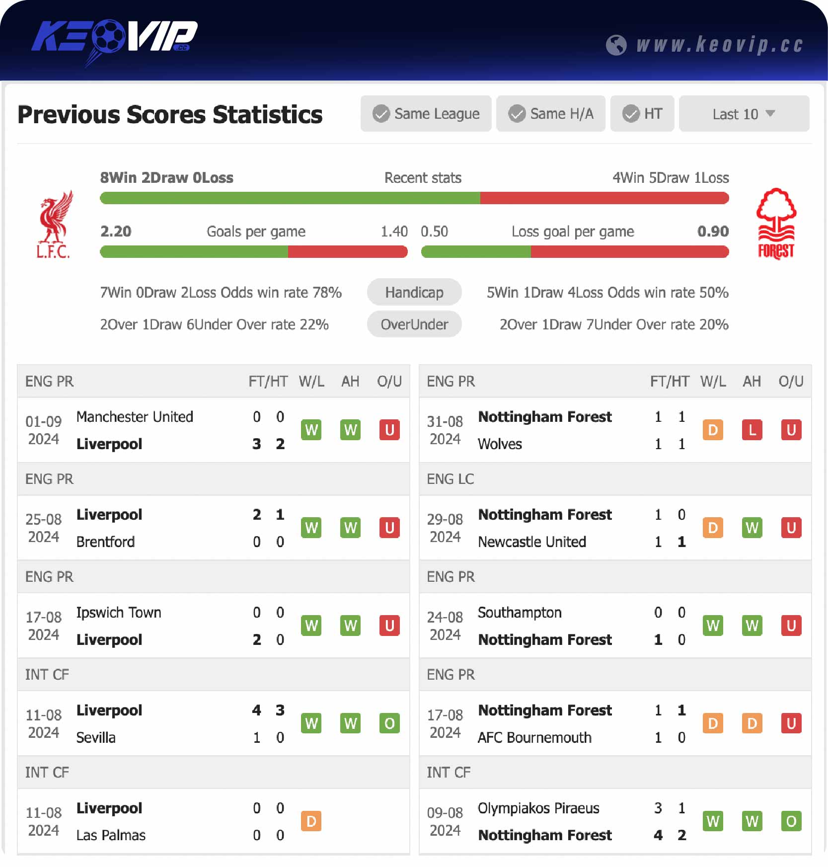 Phong độ và lịch sử đối đầu trận Liverpool vs Nottingham Forest