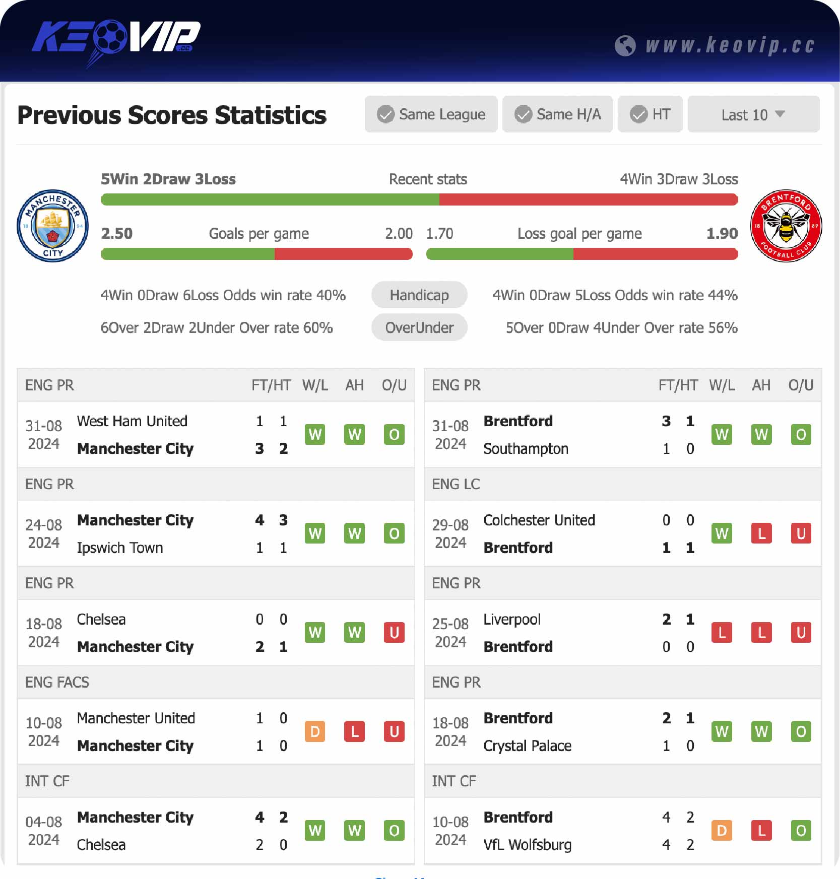 Phong độ và lịch sử đối đầu trận Man City vs Brentford