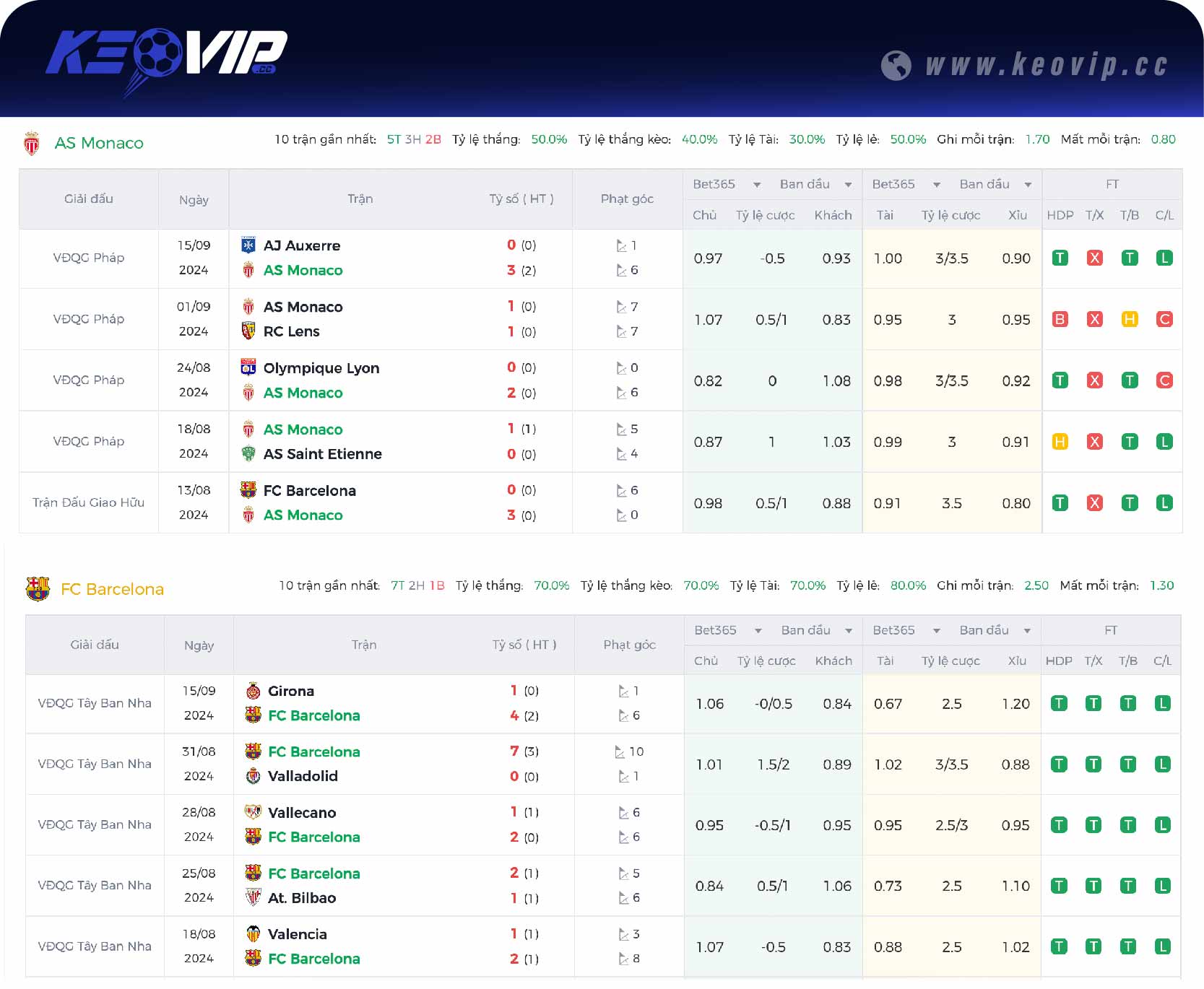 Phong độ và lịch sử đối đầu trận Monaco vs Barcelona