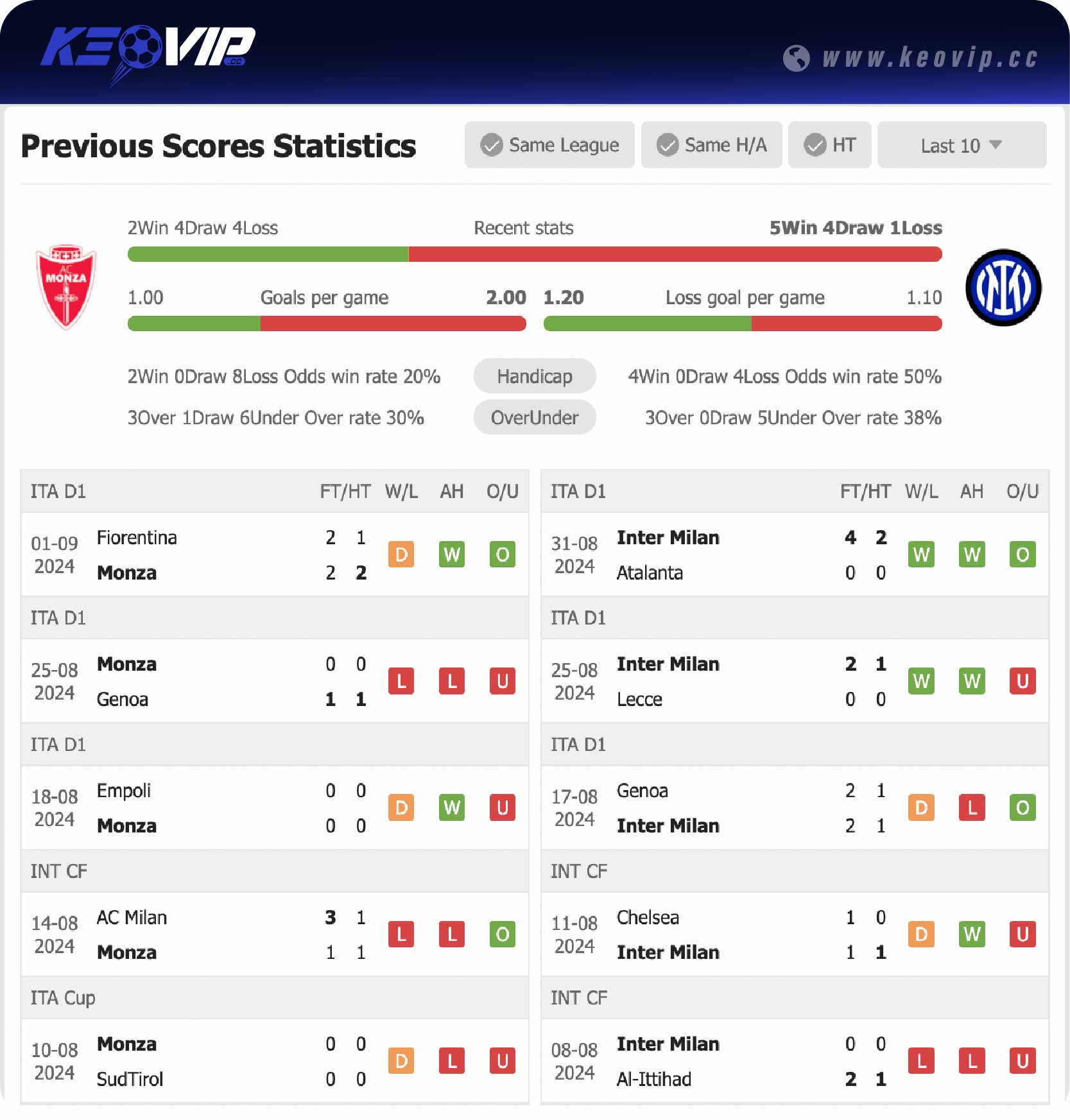 Phong độ và lịch sử đối đầu trận Monza vs Inter