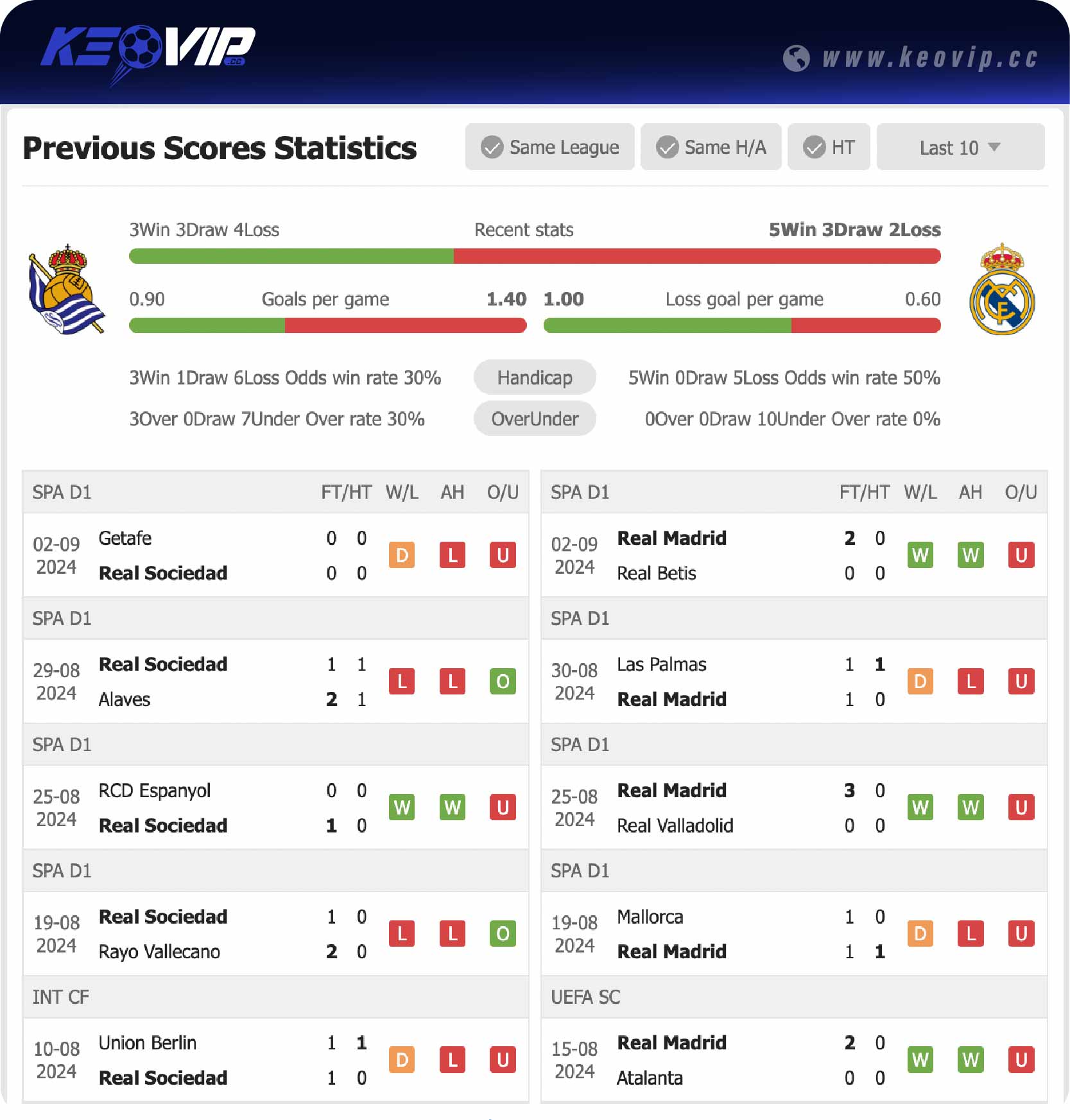 Phong độ và lịch sử đối đầu trận Real Sociedad vs Real Madrid