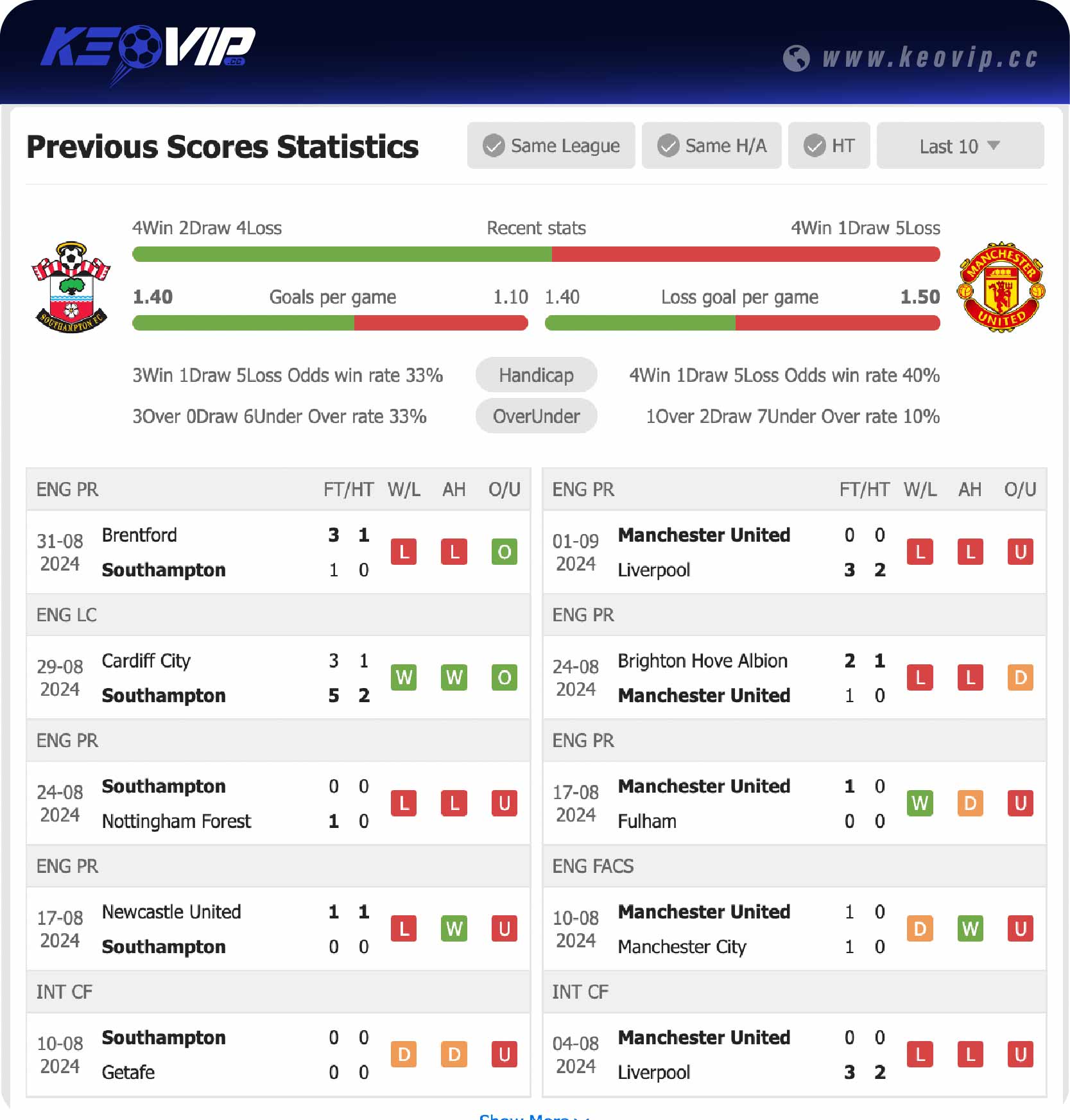 Phong độ và lịch sử đối đầu trận Southampton vs Man Utd