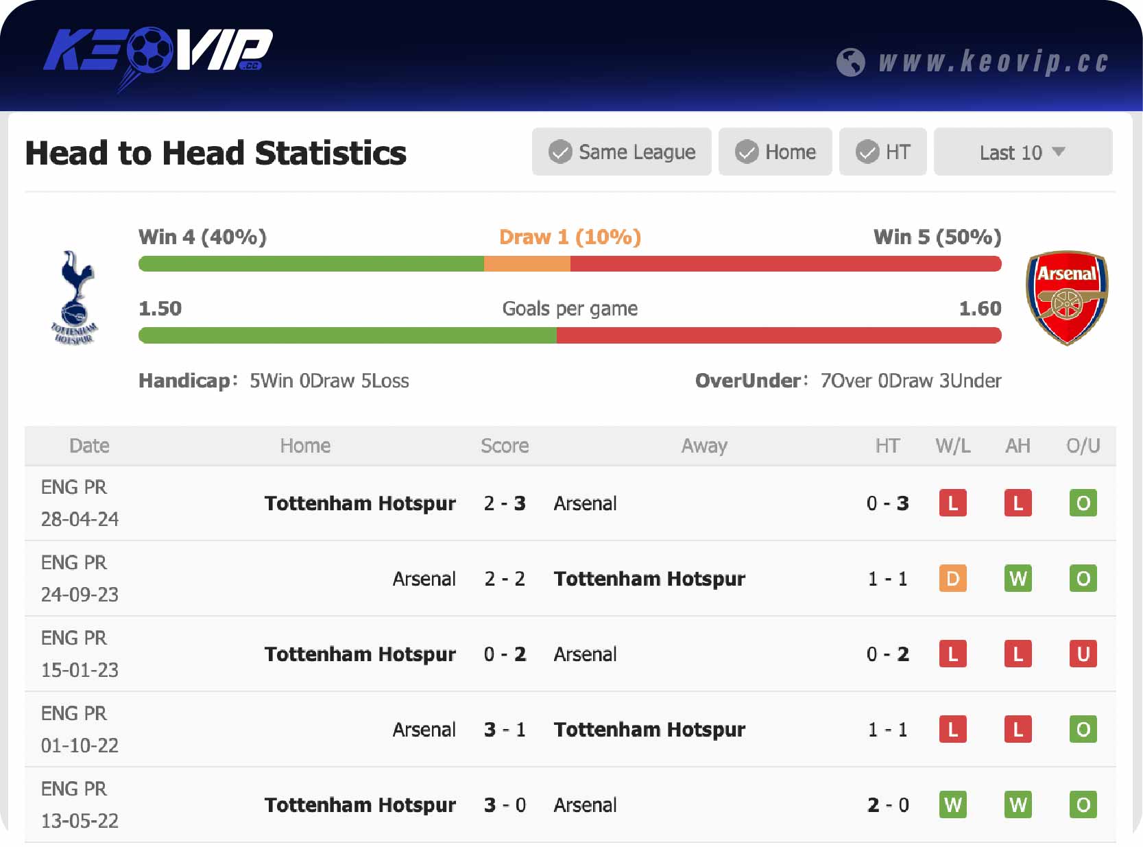 Lịch sử đối đầu trận Tottenham vs Arsenal