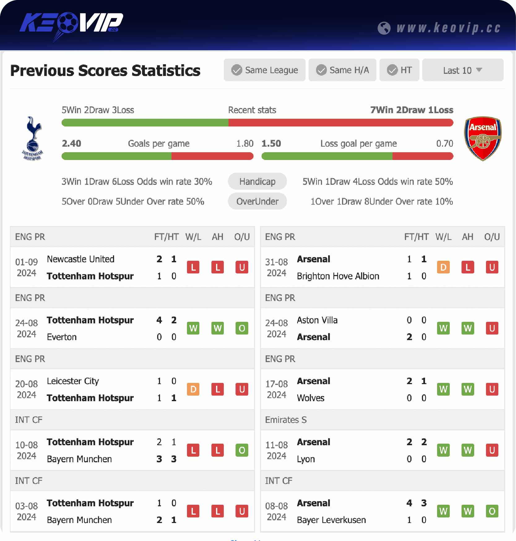 Phong độ và lịch sử đối đầu trận Tottenham vs Arsenal