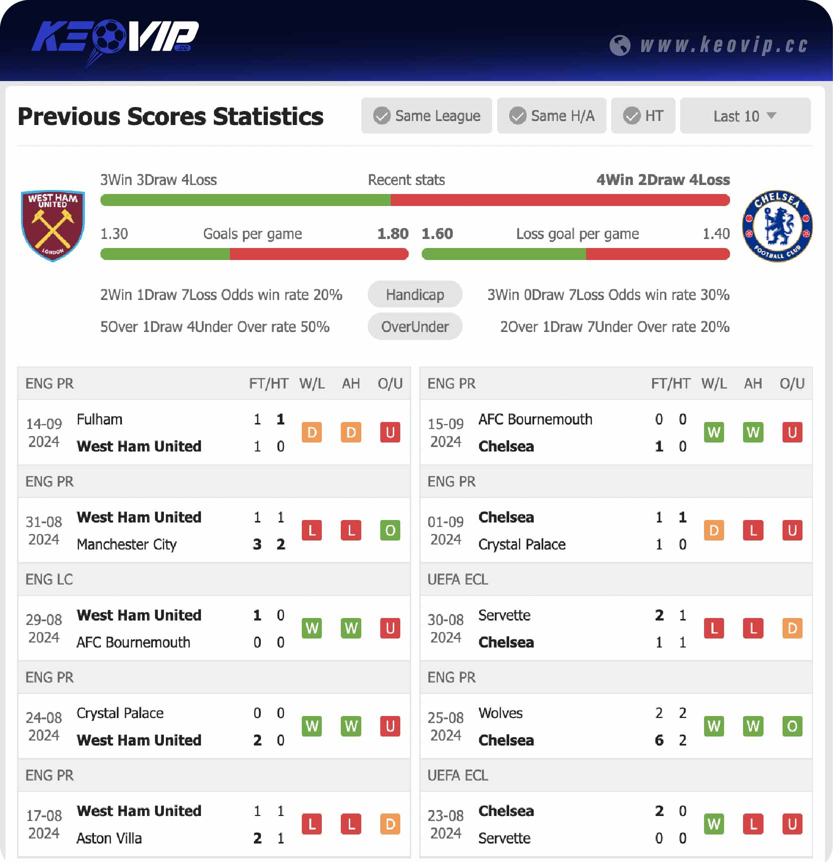 Phong độ và lịch sử đối đầu trận West Ham vs Chelsea