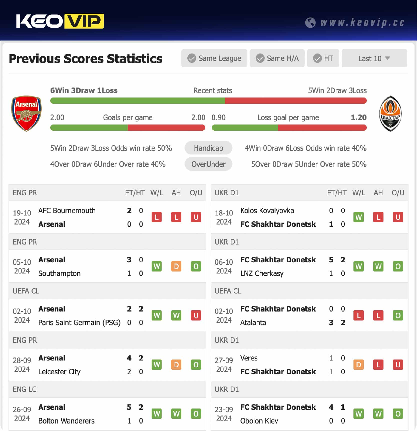 Phong độ và lịch sử đối đầu trận Arsenal vs Shakhtar Donetsk