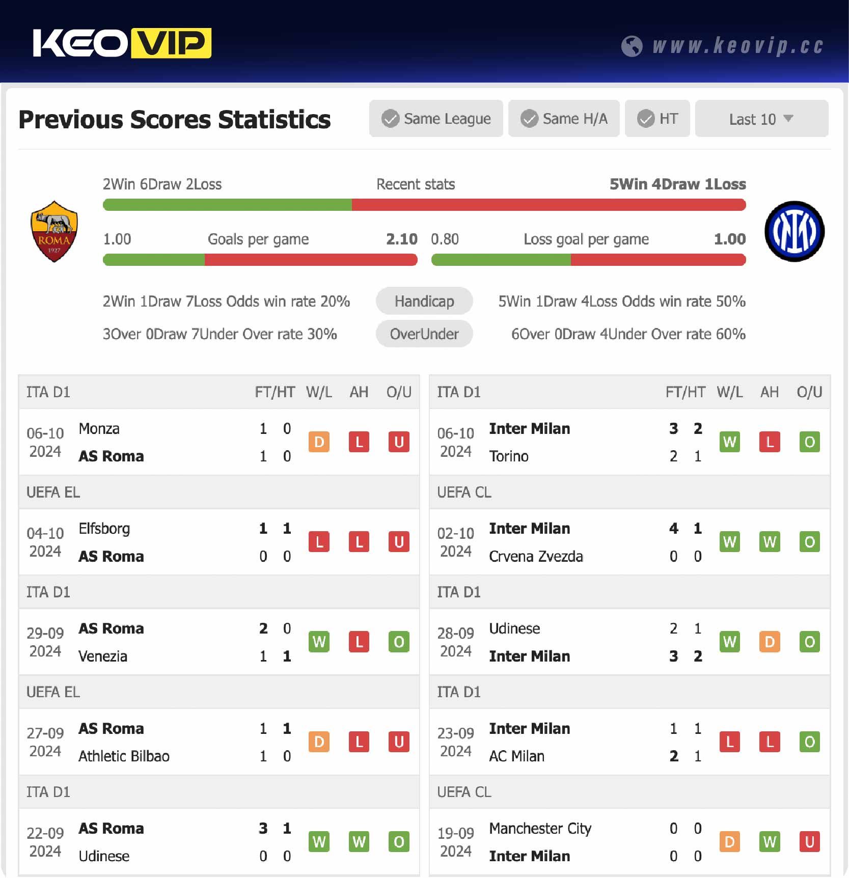 Phong độ và lịch sử đối đầu trận AS Roma vs Inter