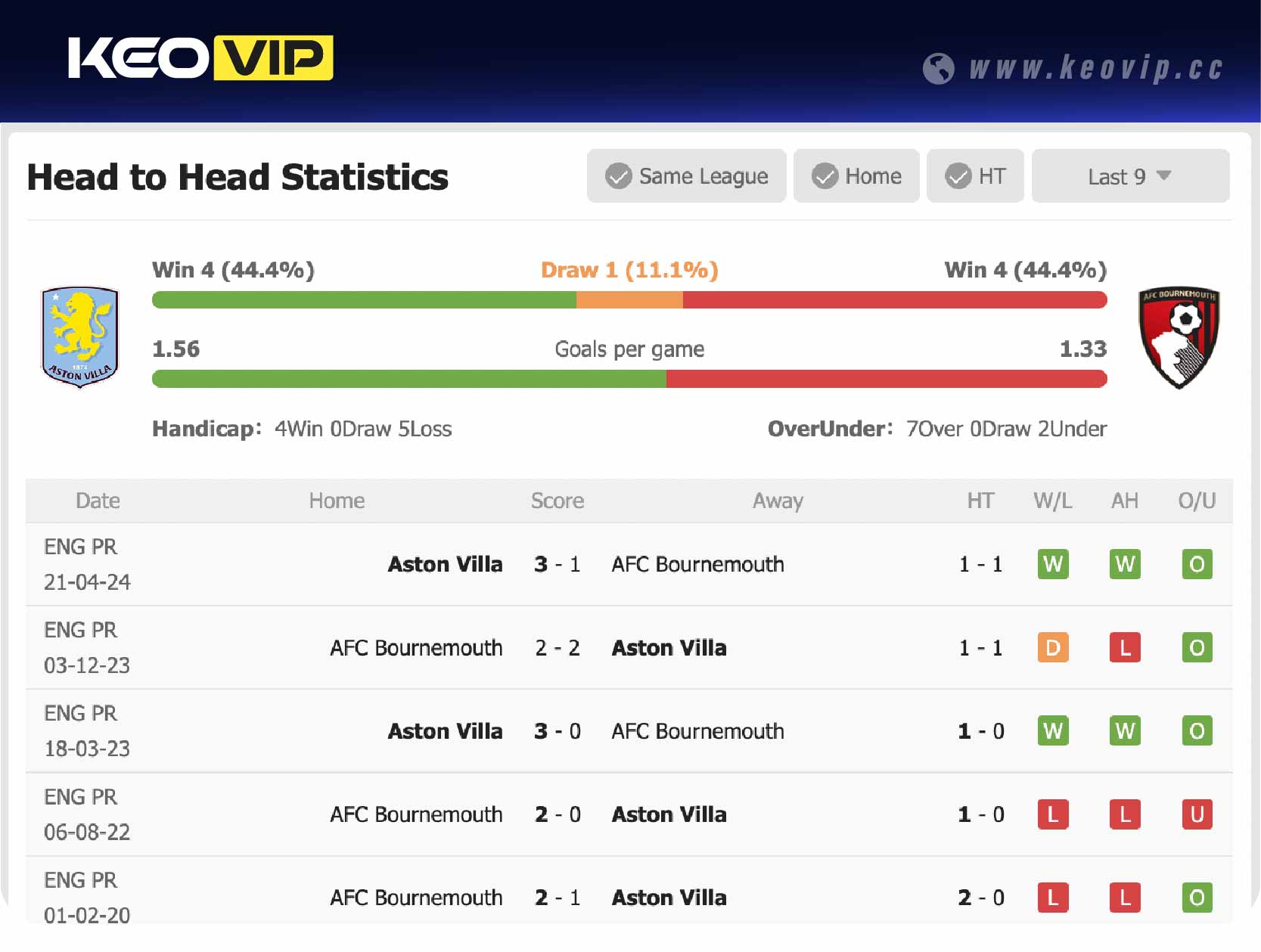 Lịch sử đối đầu trận Aston Villa vs AFC Bournemouth