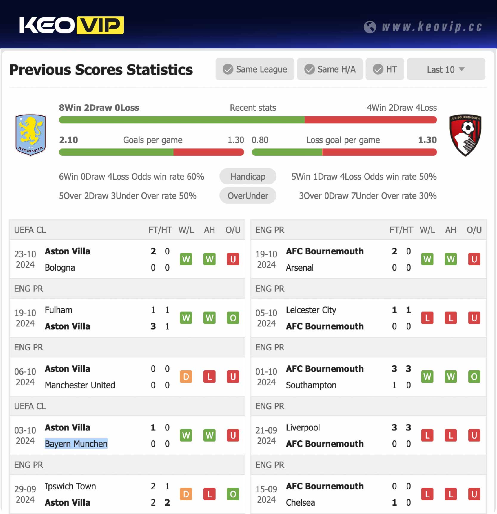 Phong độ và lịch sử đối đầu trận Aston Villa vs AFC Bournemouth