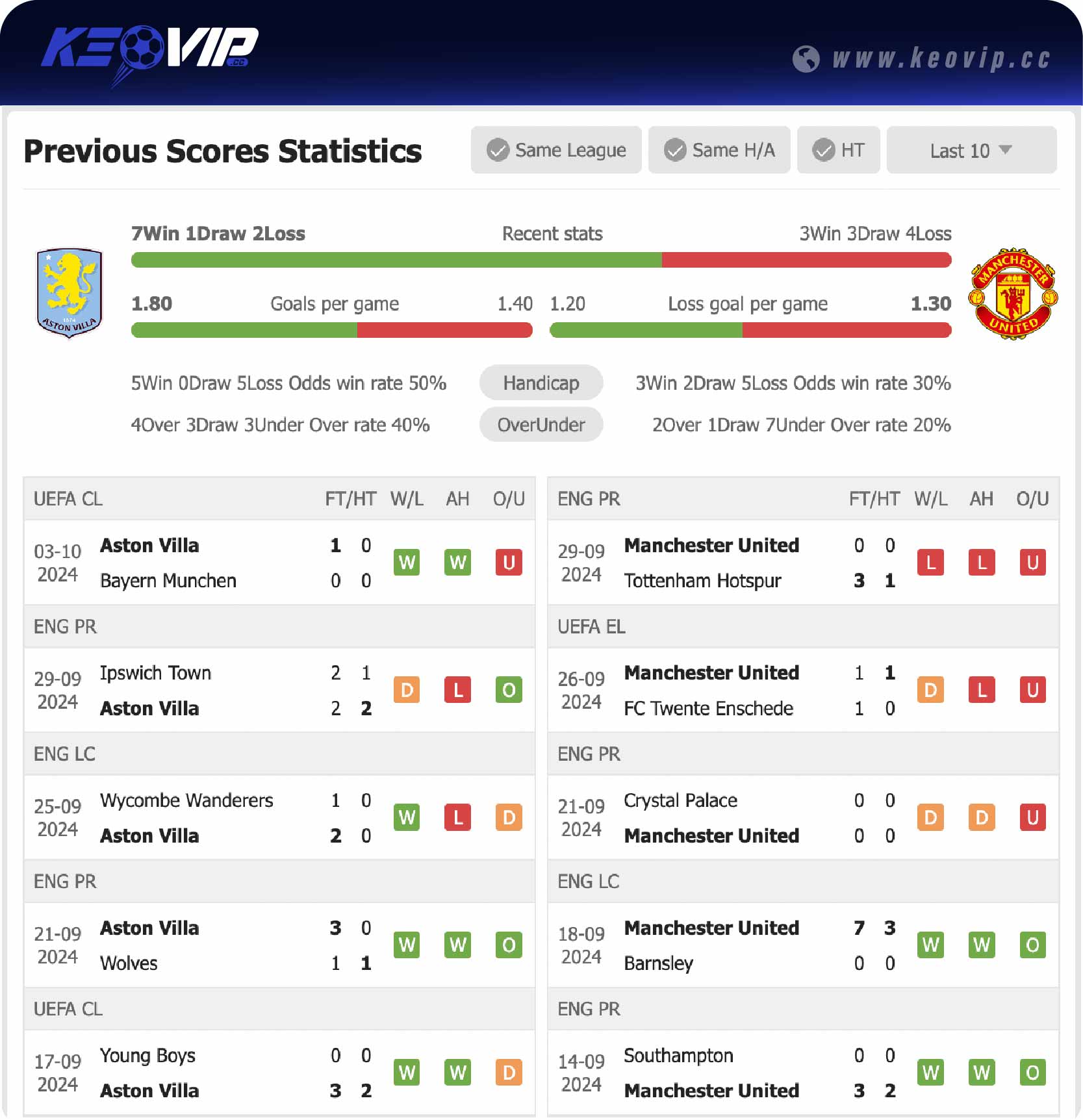 Phong độ và lịch sử đối đầu trận Aston Villa vs Man Utd