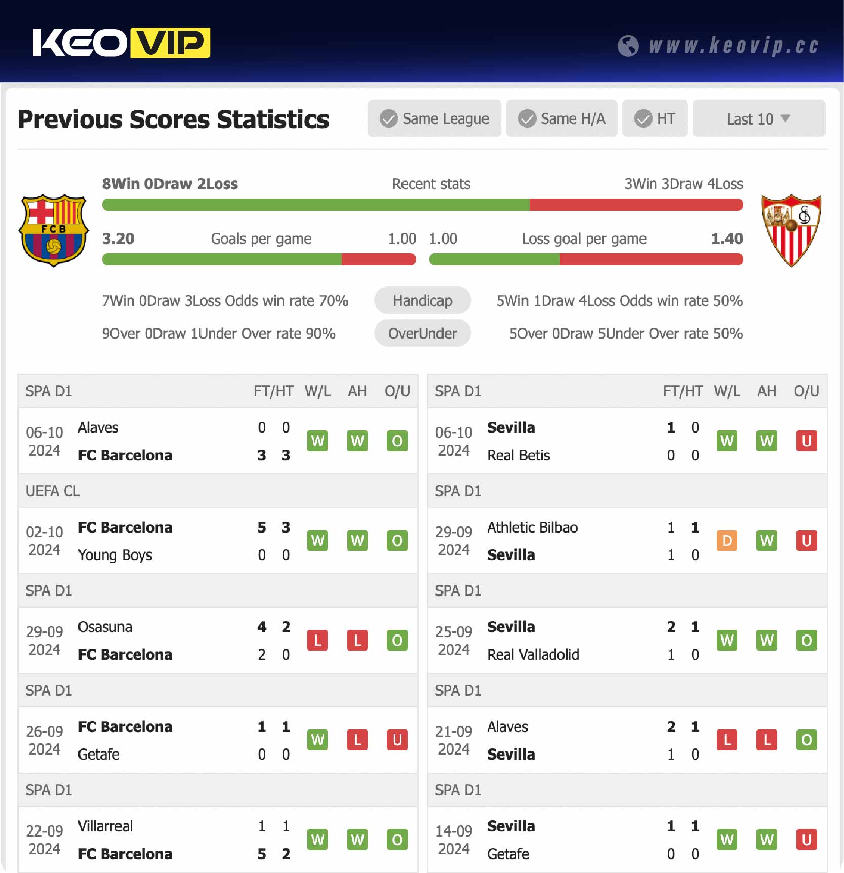 Phong độ và lịch sử đối đầu trận Barcelona vs Sevilla