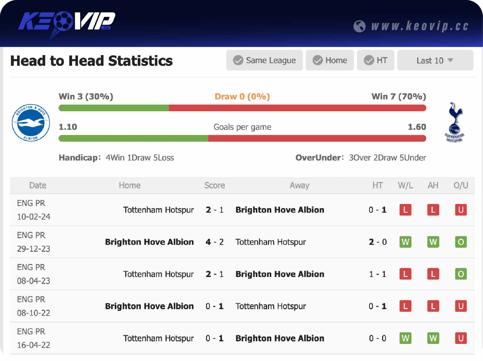 Lịch sử đối đầu trận Brighton vs Tottenham