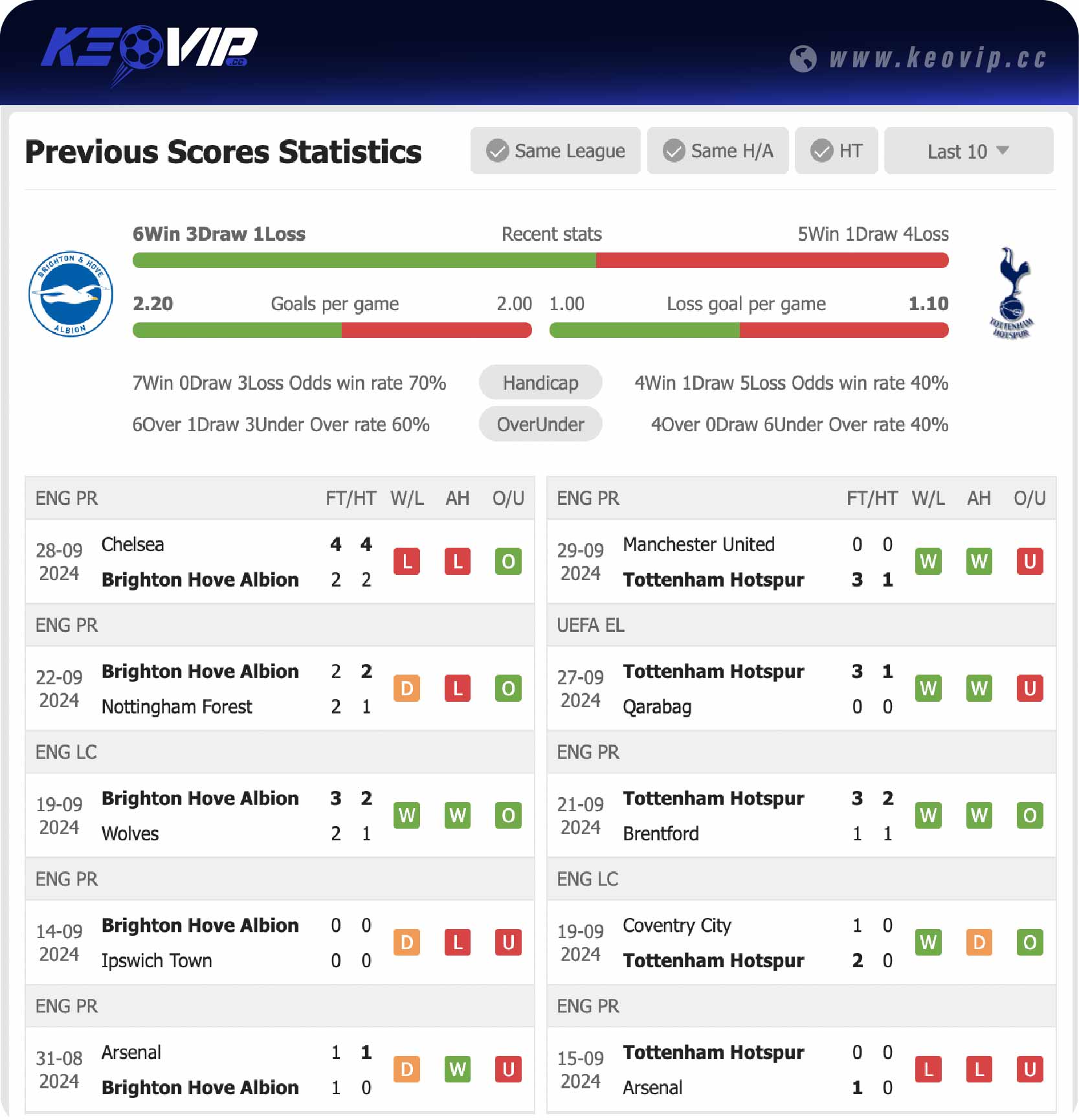 Phong độ và lịch sử đối đầu trận Brighton vs Tottenham