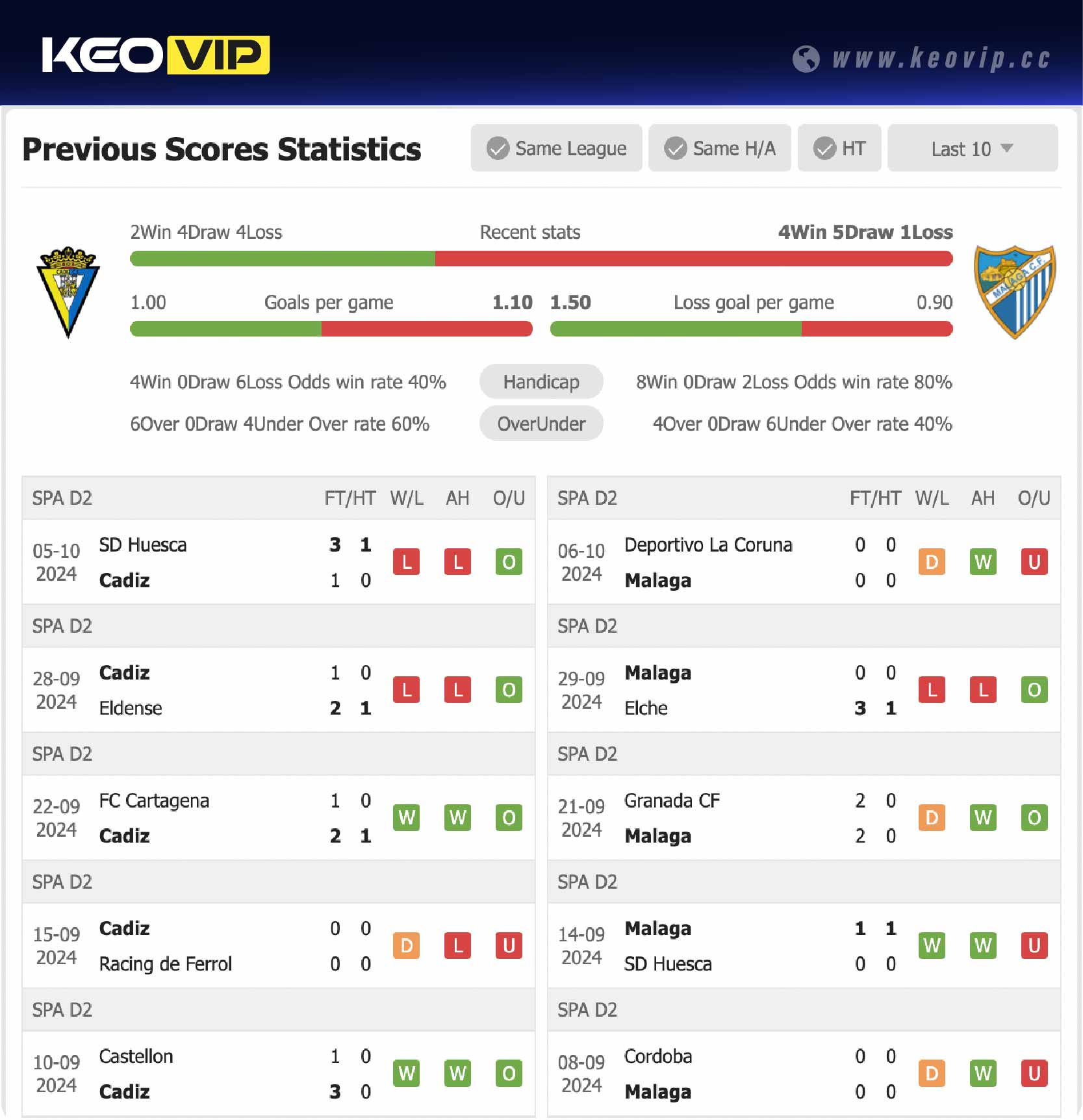 Phong độ và lịch sử đối đầu trận Cadiz vs Malaga