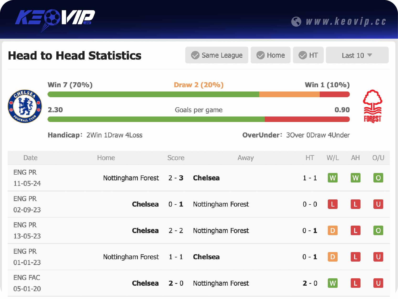 Lịch sử đối đầu trận Chelsea vs Nottingham