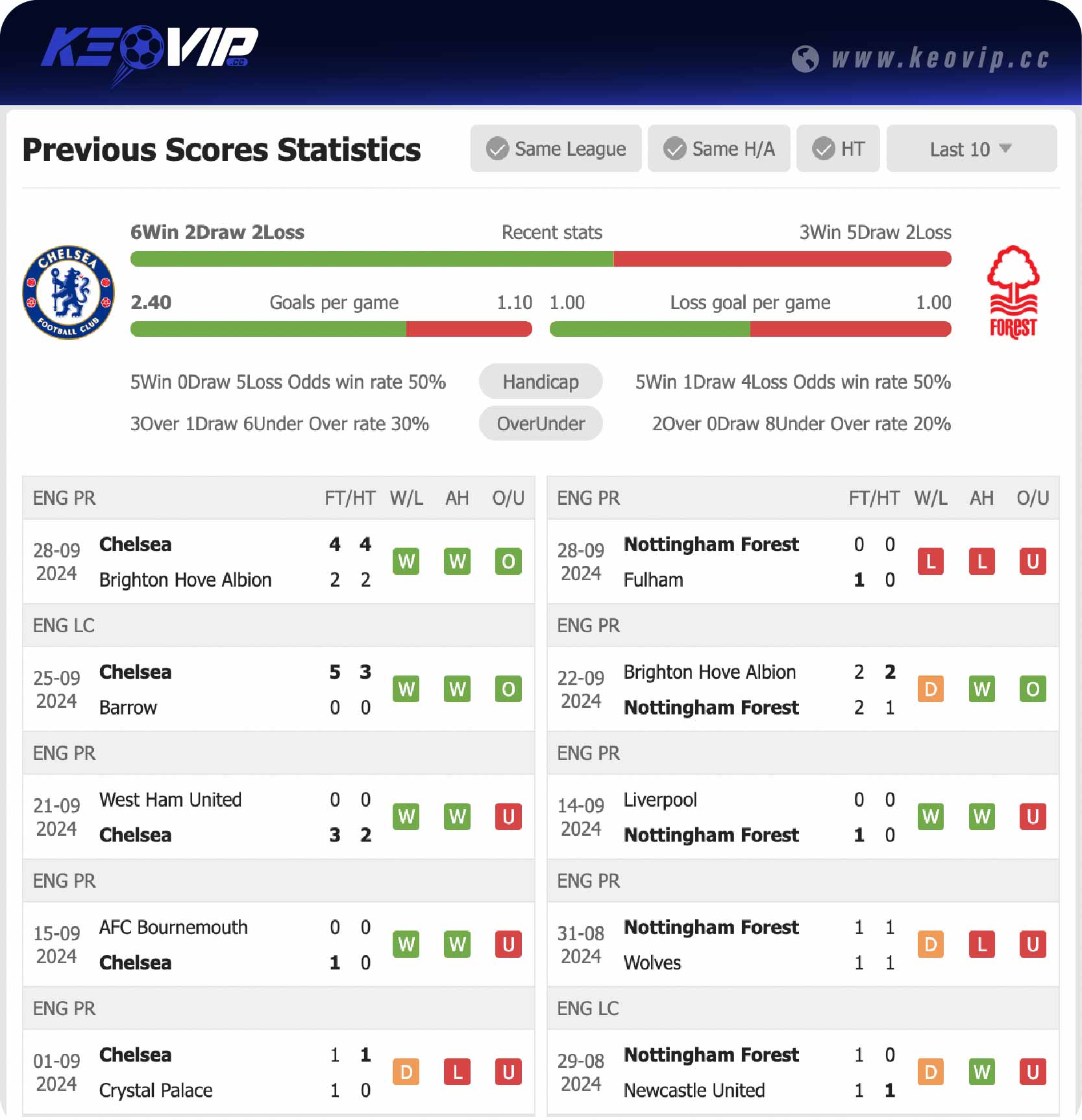 Phong độ và lịch sử đối đầu trận Chelsea vs Nottingham