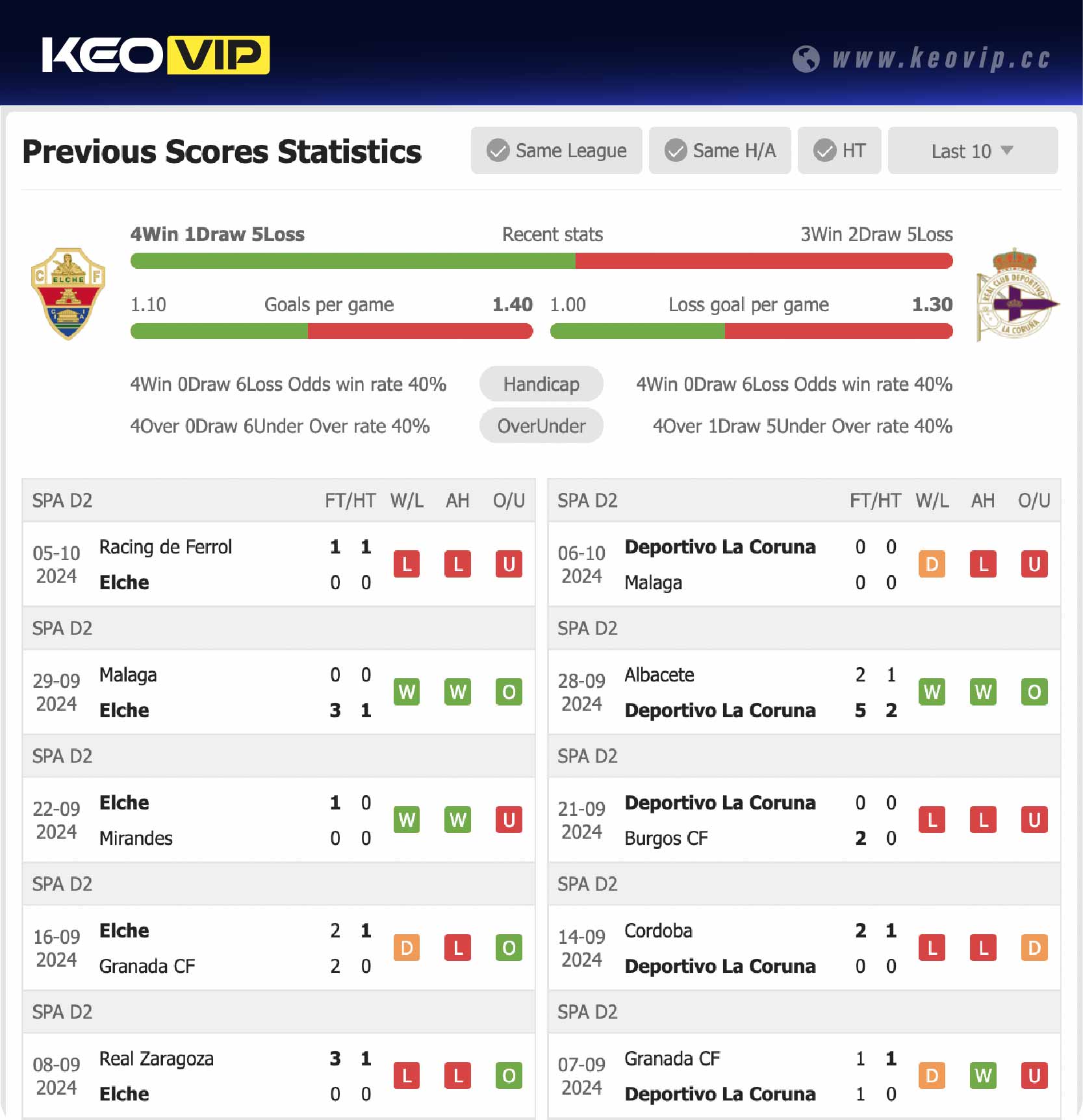 Phong độ và lịch sử đối đầu trận Elche vs Deportivo