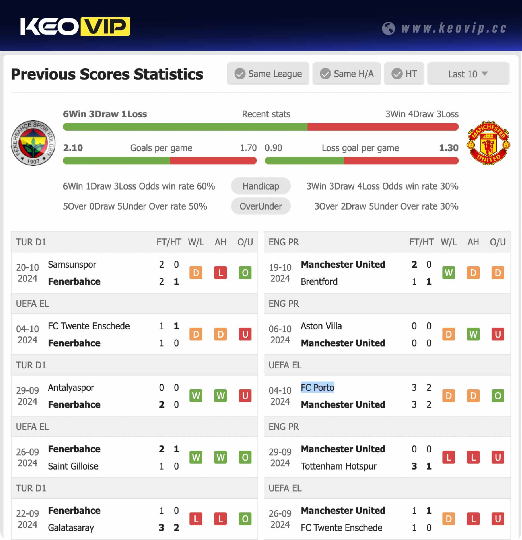 Phong độ và lịch sử đối đầu trận Fenerbahce vs Man Utd