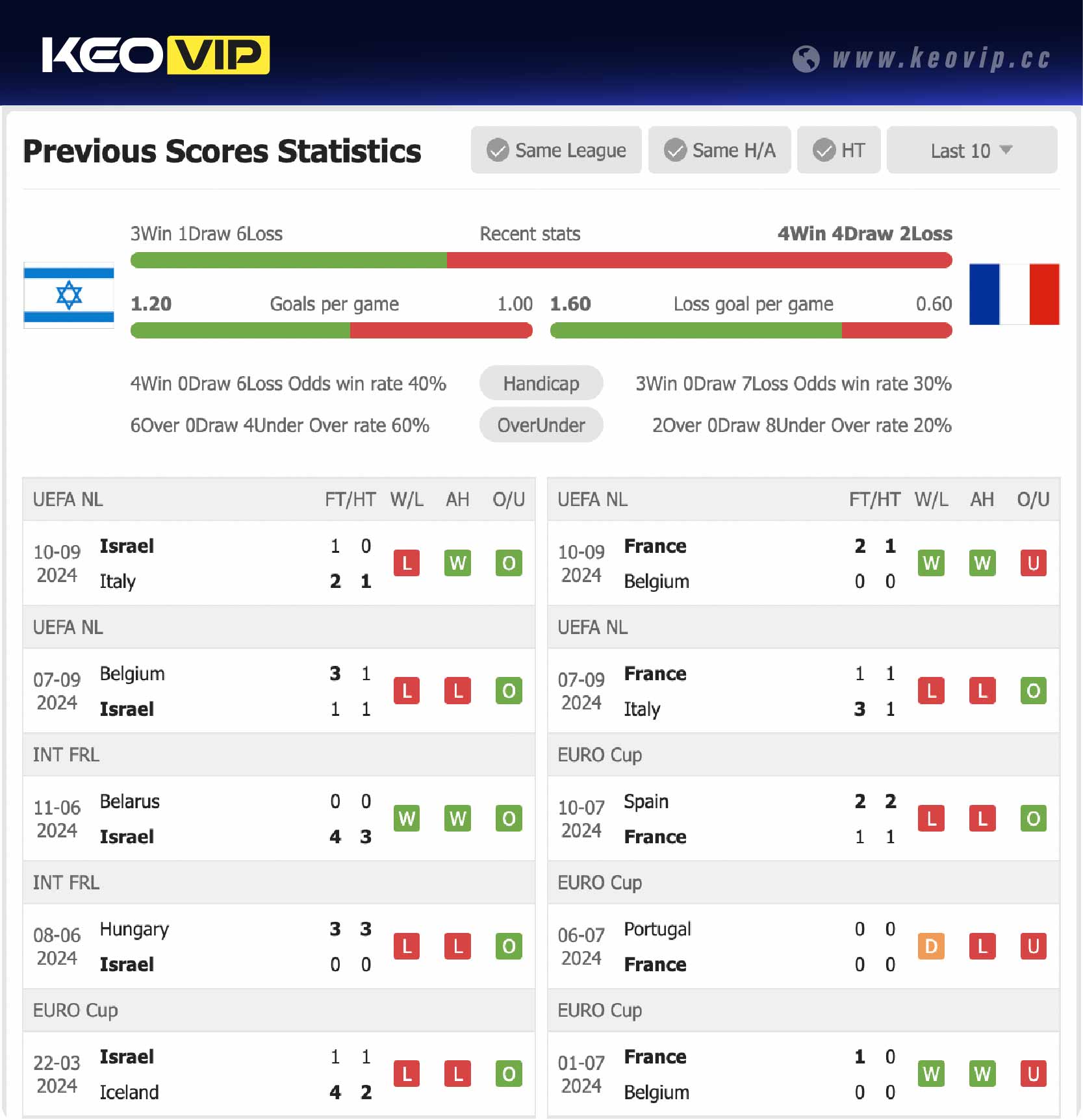 Phong độ và lịch sử đối đầu trận Israel vs Pháp