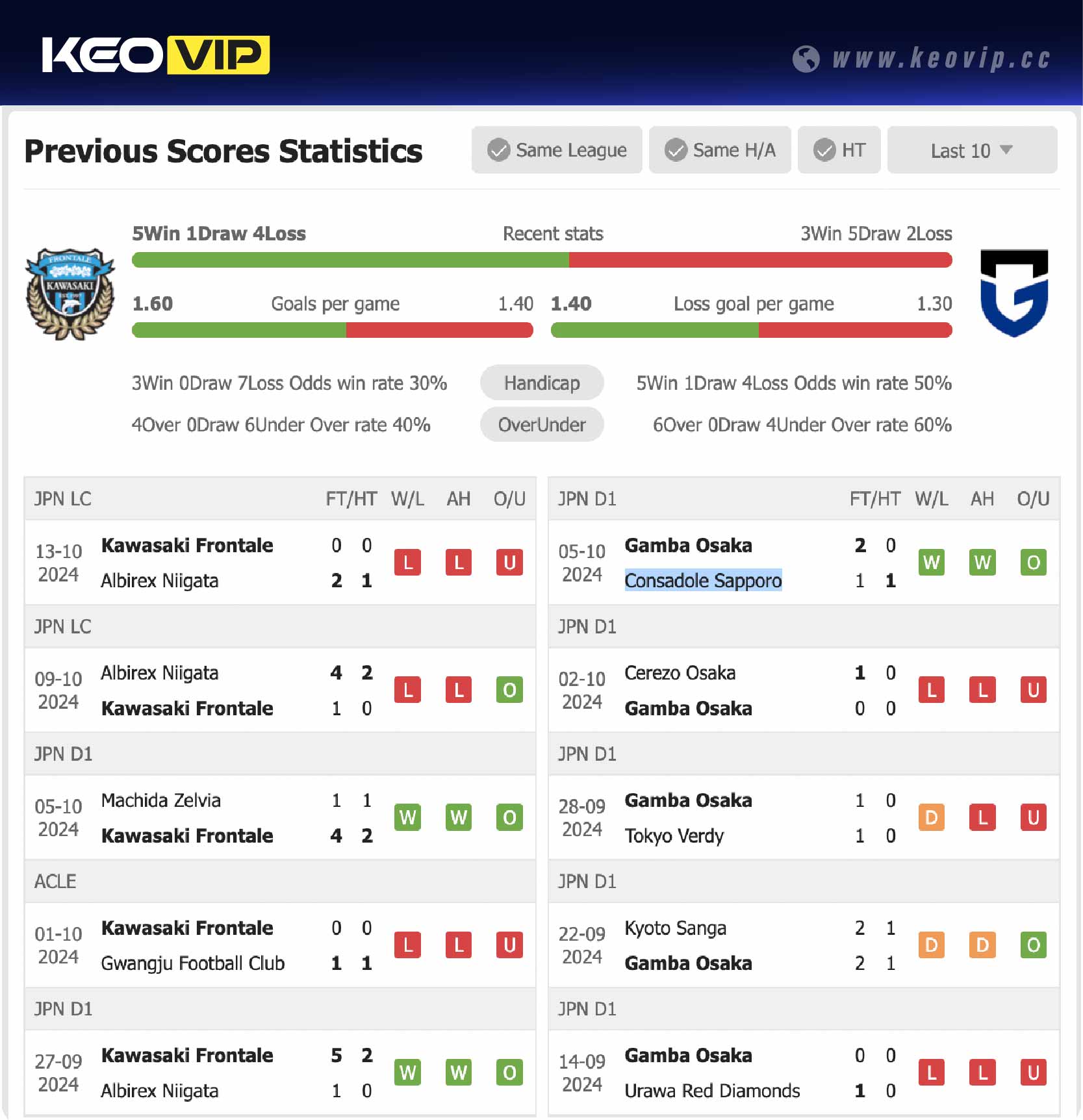 Phong độ và lịch sử đối đầu trận Kawasaki vs Gamba Osaka