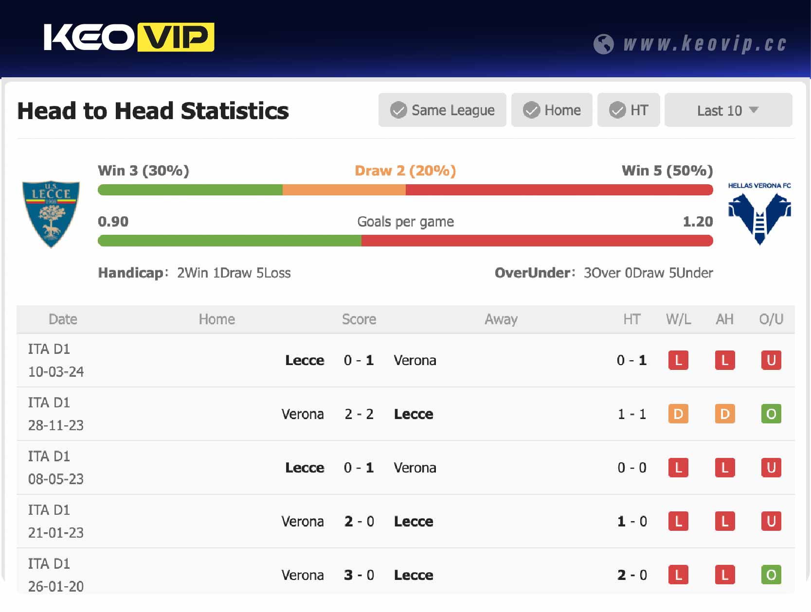 Lịch sử đối đầu trận Lecce vs Verona