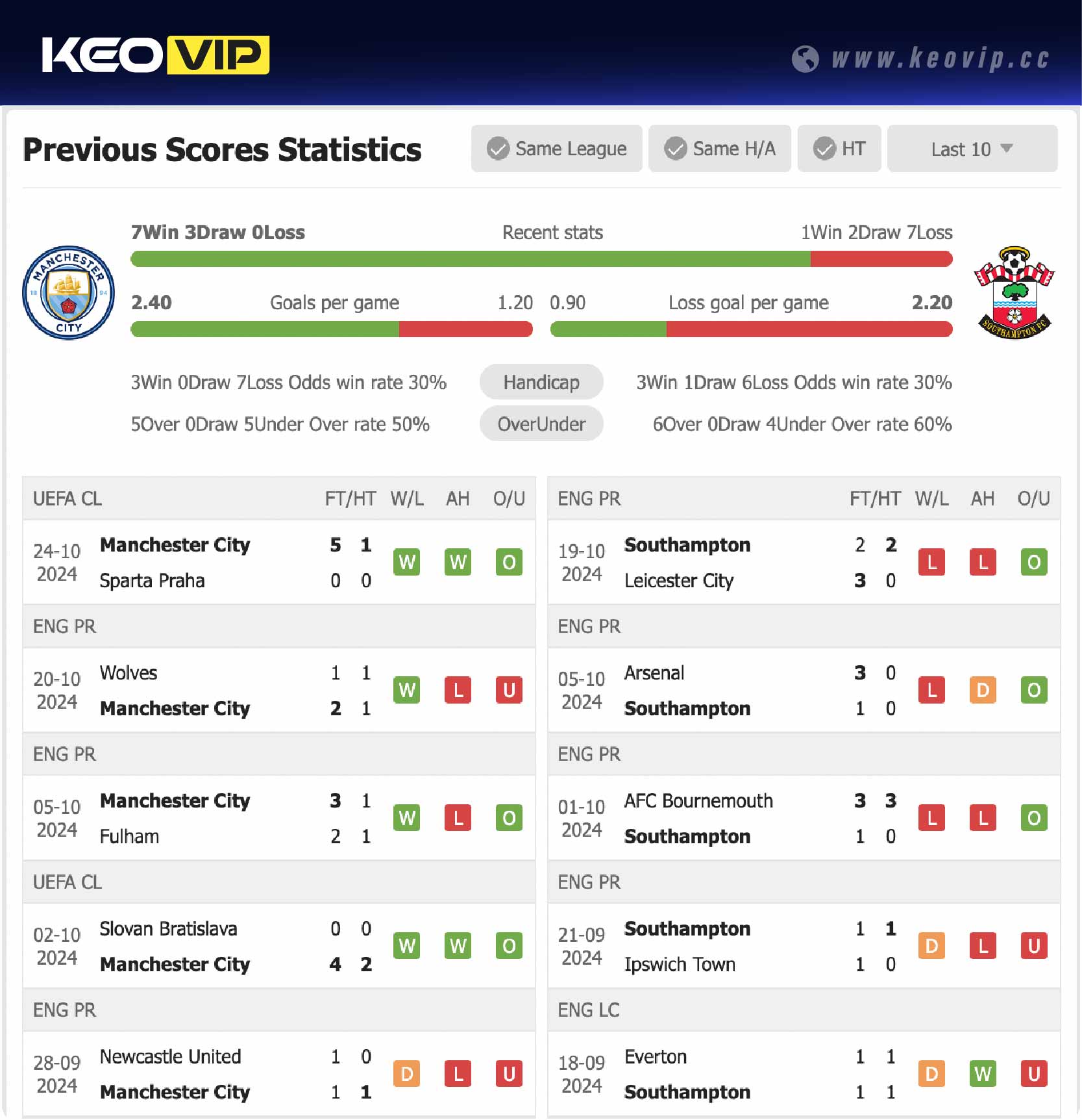 Phong độ và lịch sử đối đầu trận Man City vs Southampton