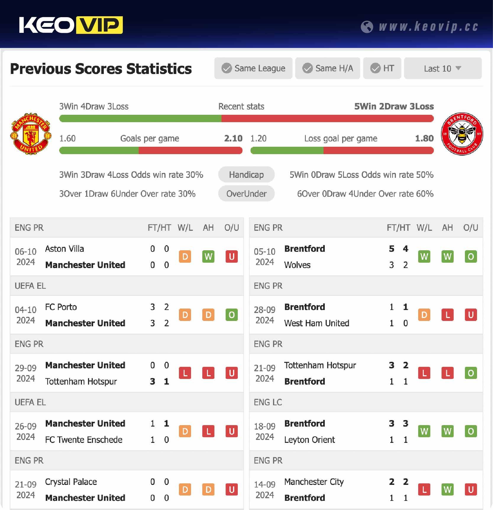 Phong độ và lịch sử đối đầu trận Man Utd vs Brentford