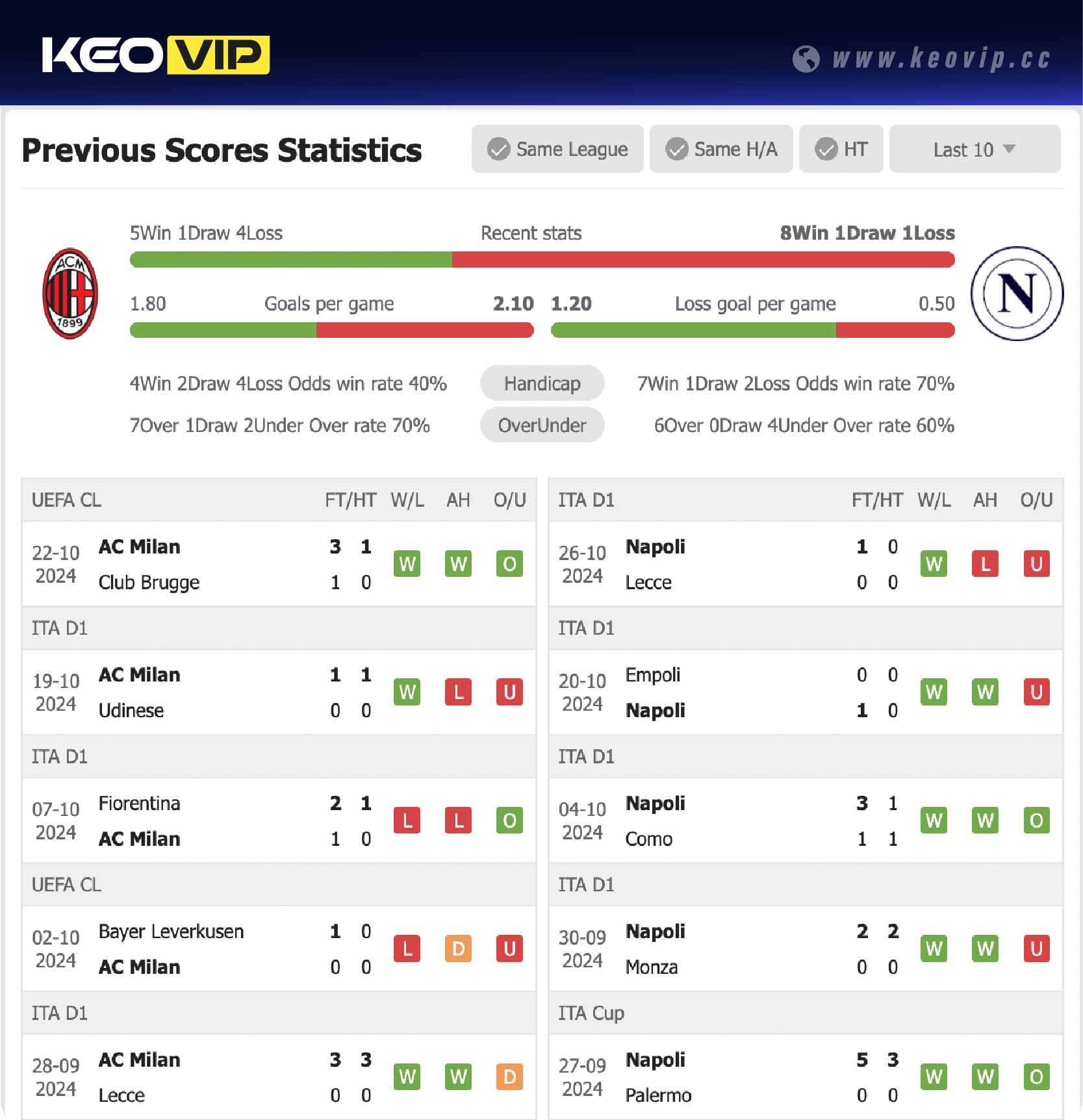 Phong độ và lịch sử đối đầu trận Milan vs Napoli