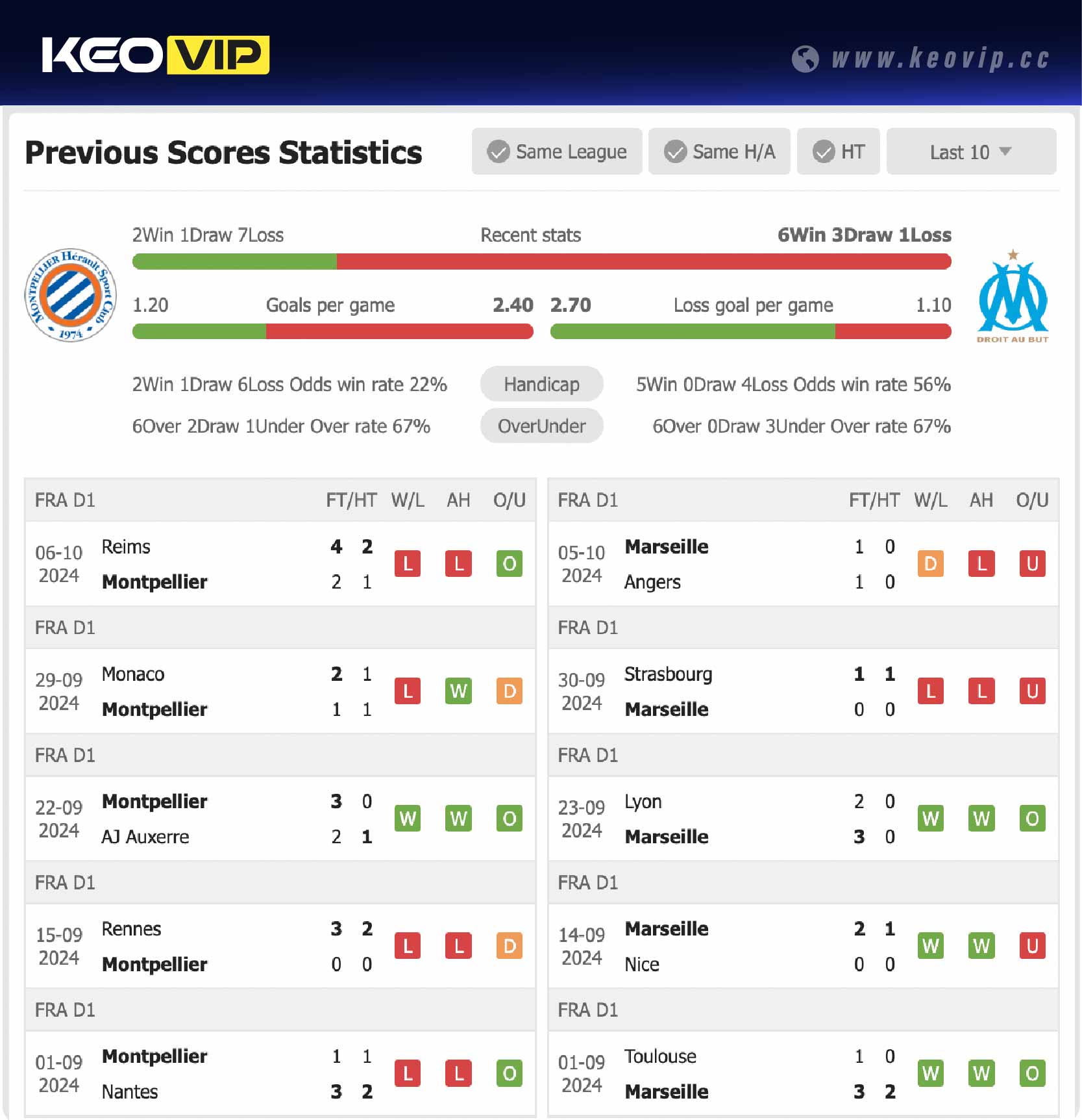 Phong độ và lịch sử đối đầu trận Montpellier vs Marseille