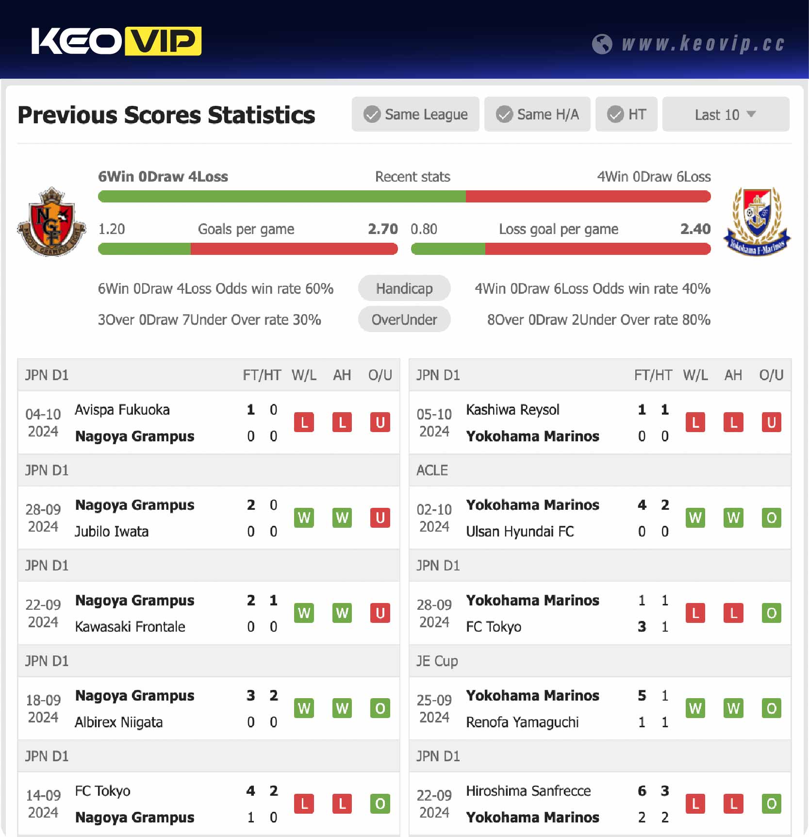 Phong độ và lịch sử đối đầu trận Nagoya Grampus vs Yokohama Marinos