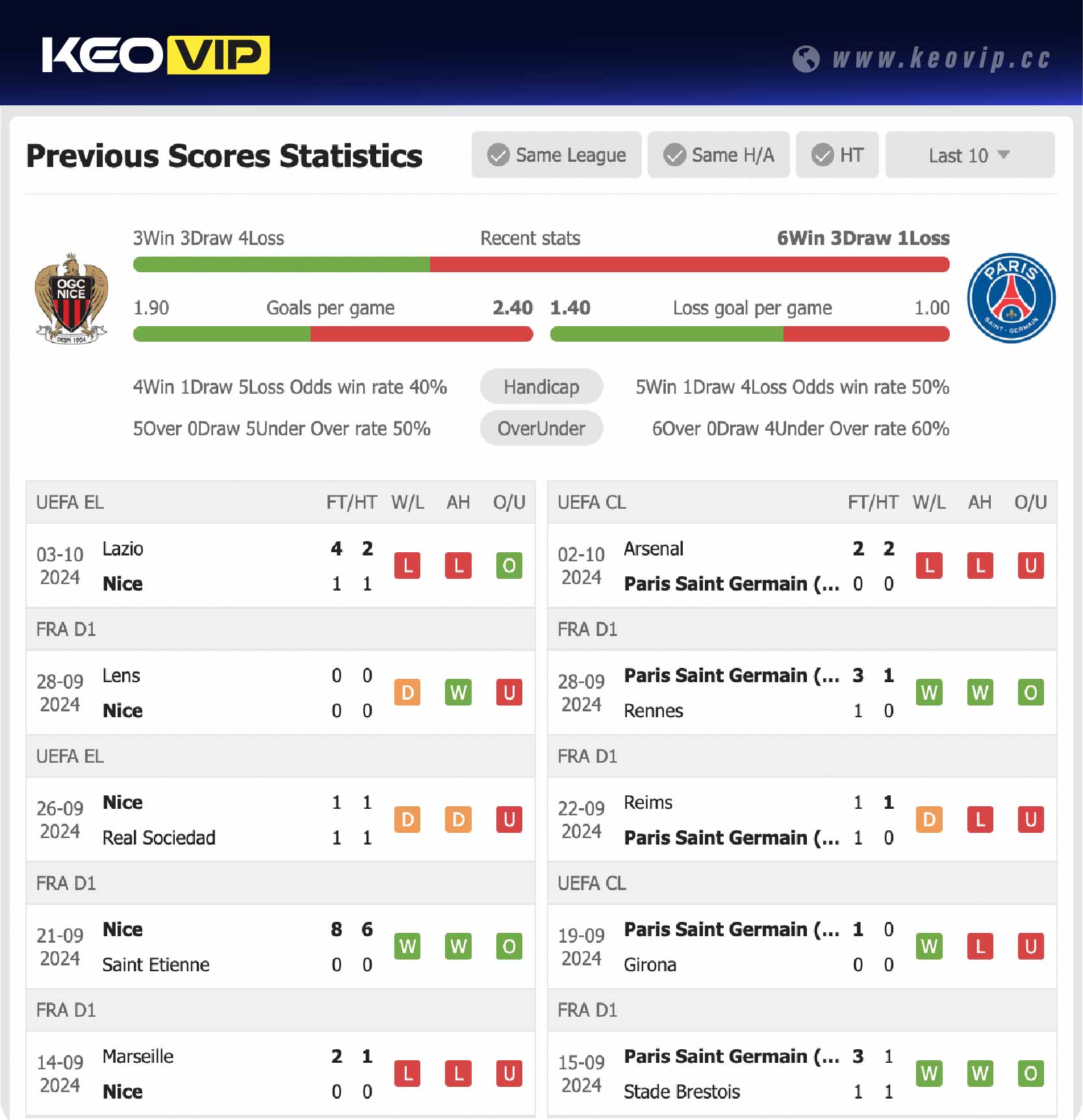 Phong độ và lịch sử đối đầu trận Nice vs PSG