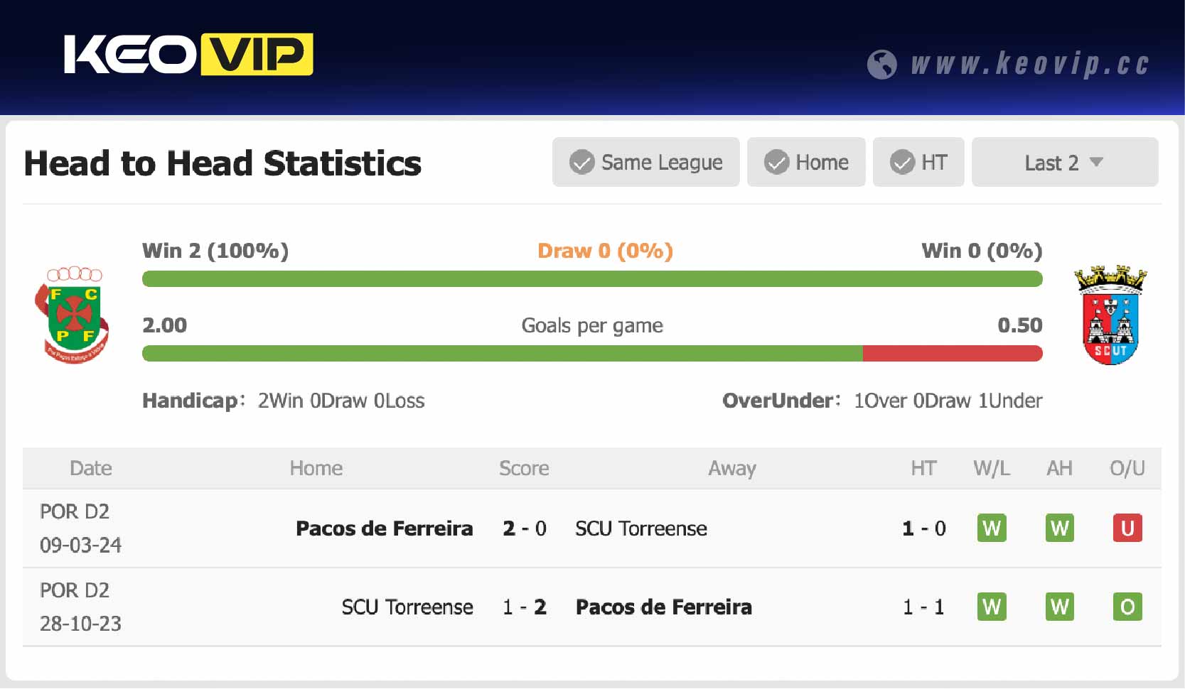 Lịch sử đối đầu trận Pacos de Ferreira vs SCU Torreense