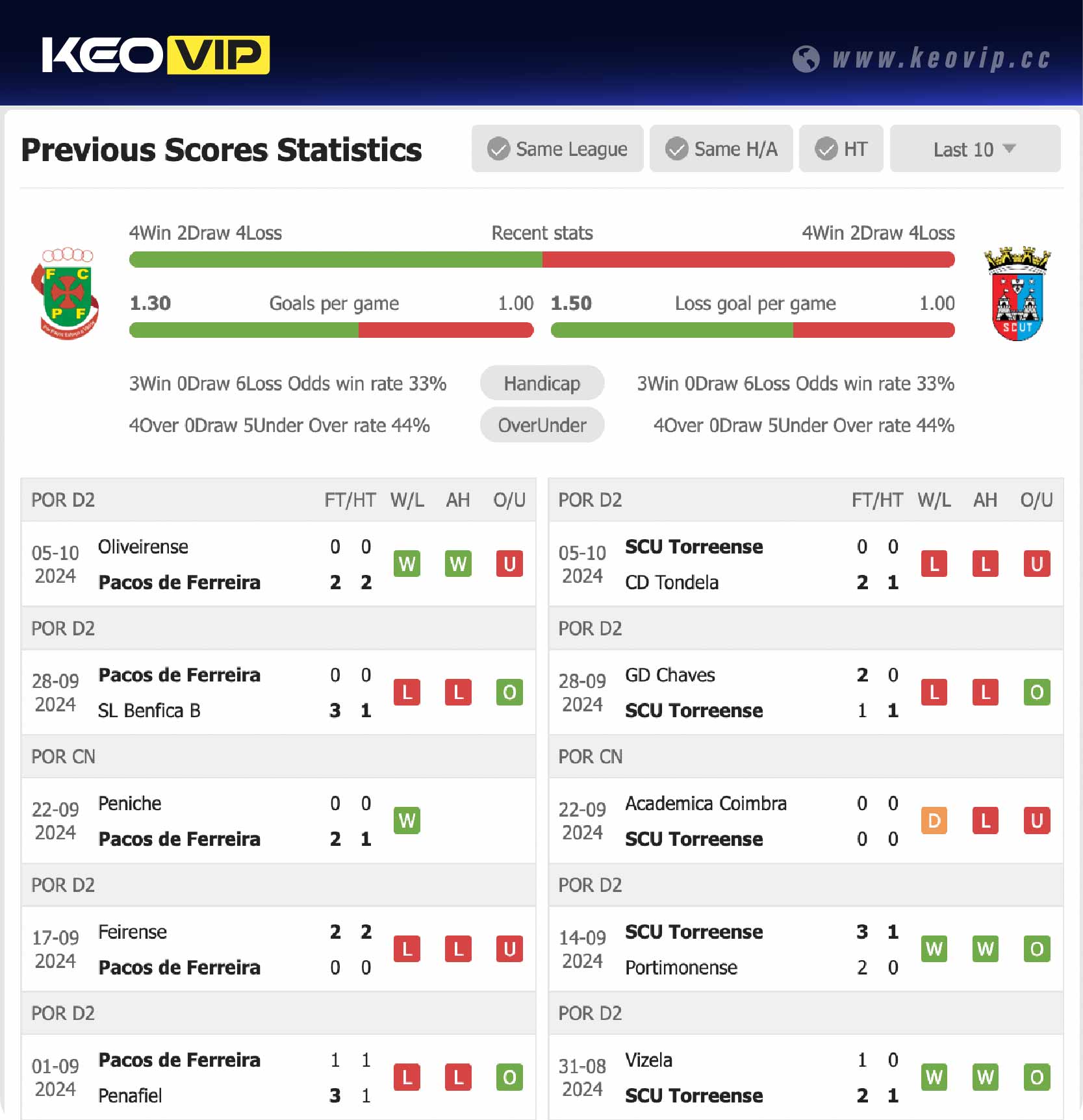 Phong độ và lịch sử đối đầu trận Pacos de Ferreira vs SCU Torreense