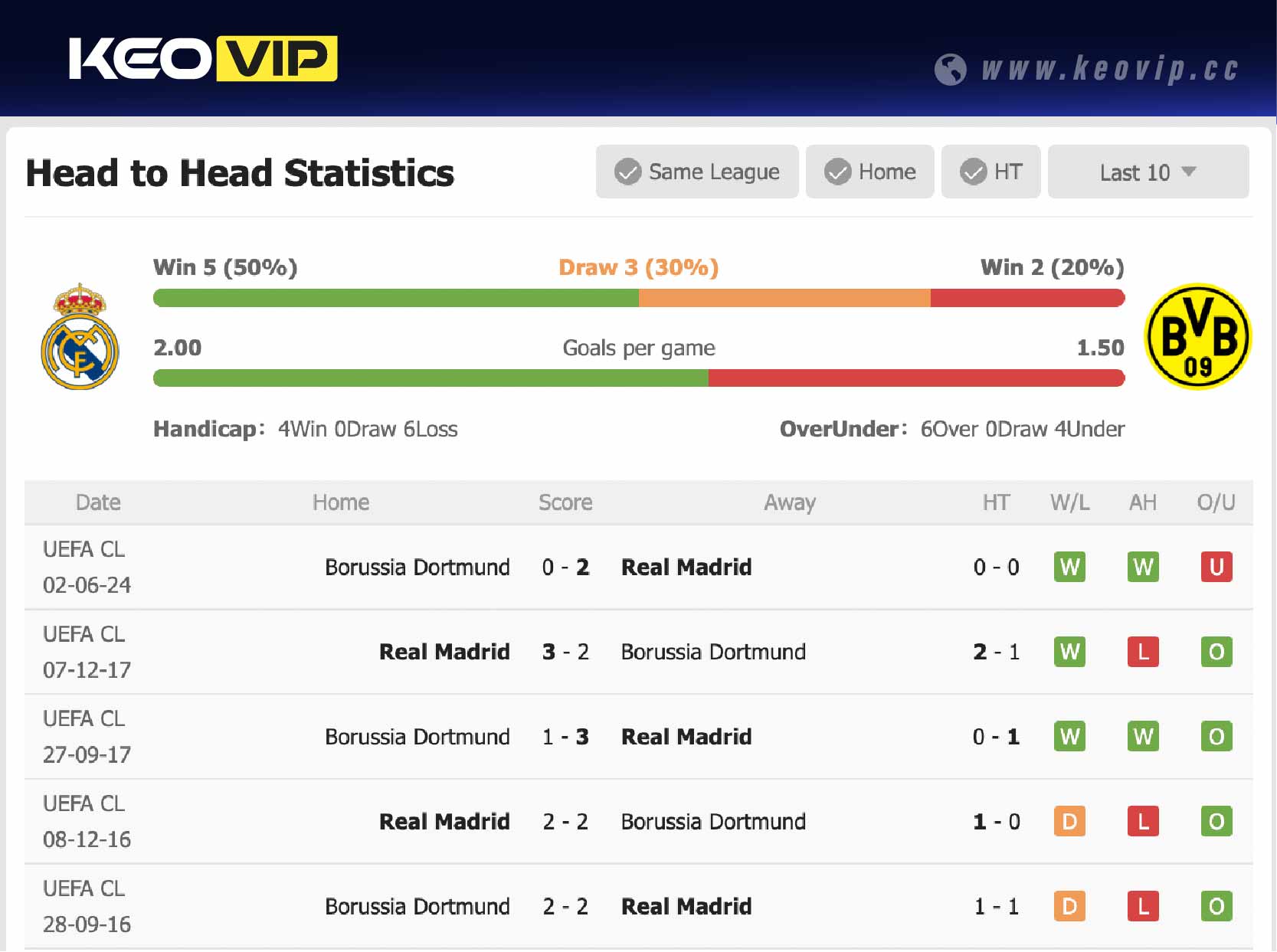 Lịch sử đối đầu trận Real Madrid vs Borussia Dortmund