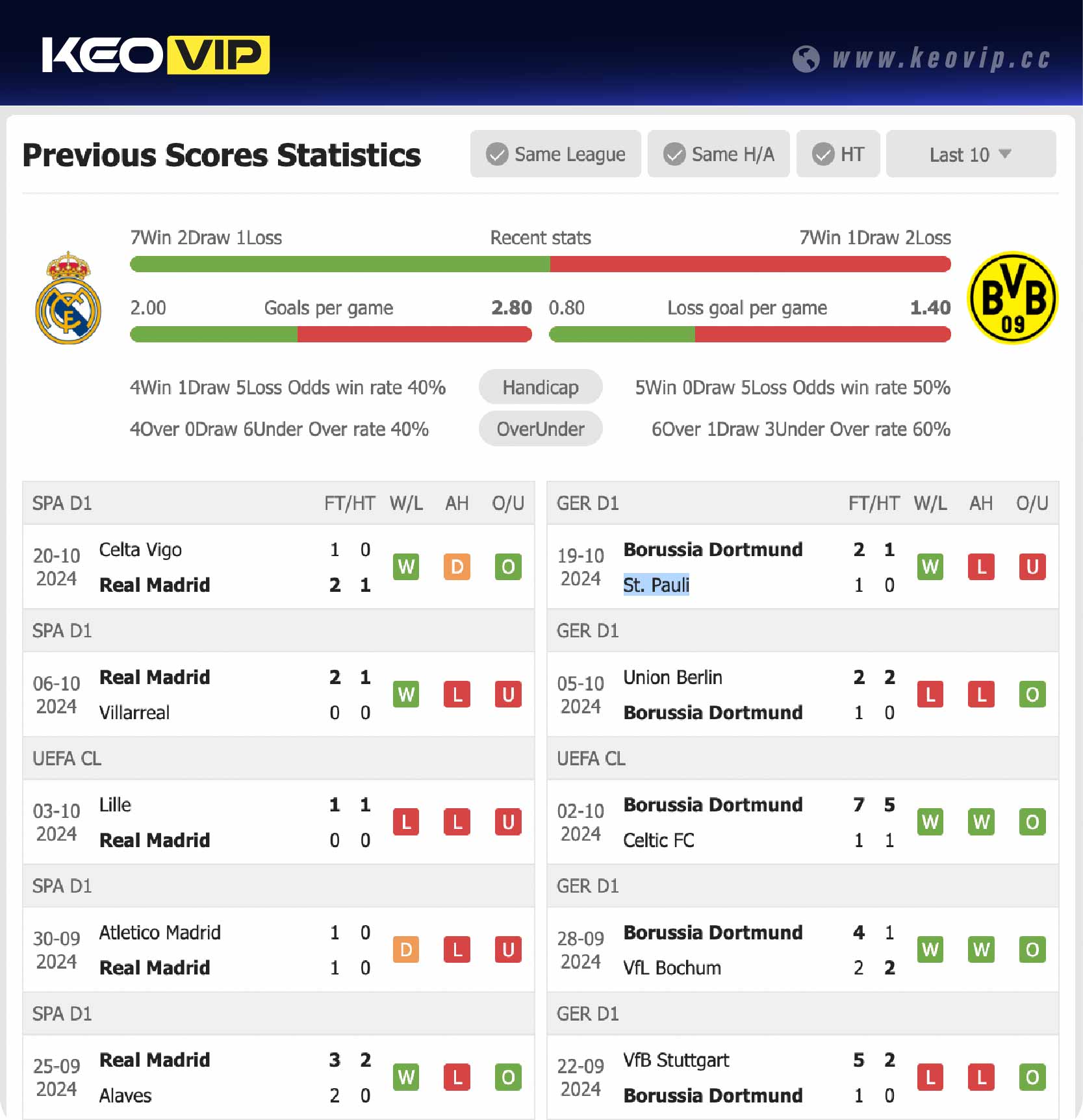 Phong độ và lịch sử đối đầu trận Real Madrid vs Borussia Dortmund