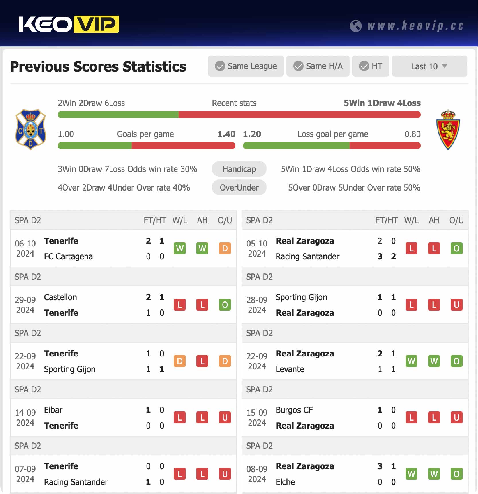 Phong độ và lịch sử đối đầu trận Tenerife vs Real Zaragoza