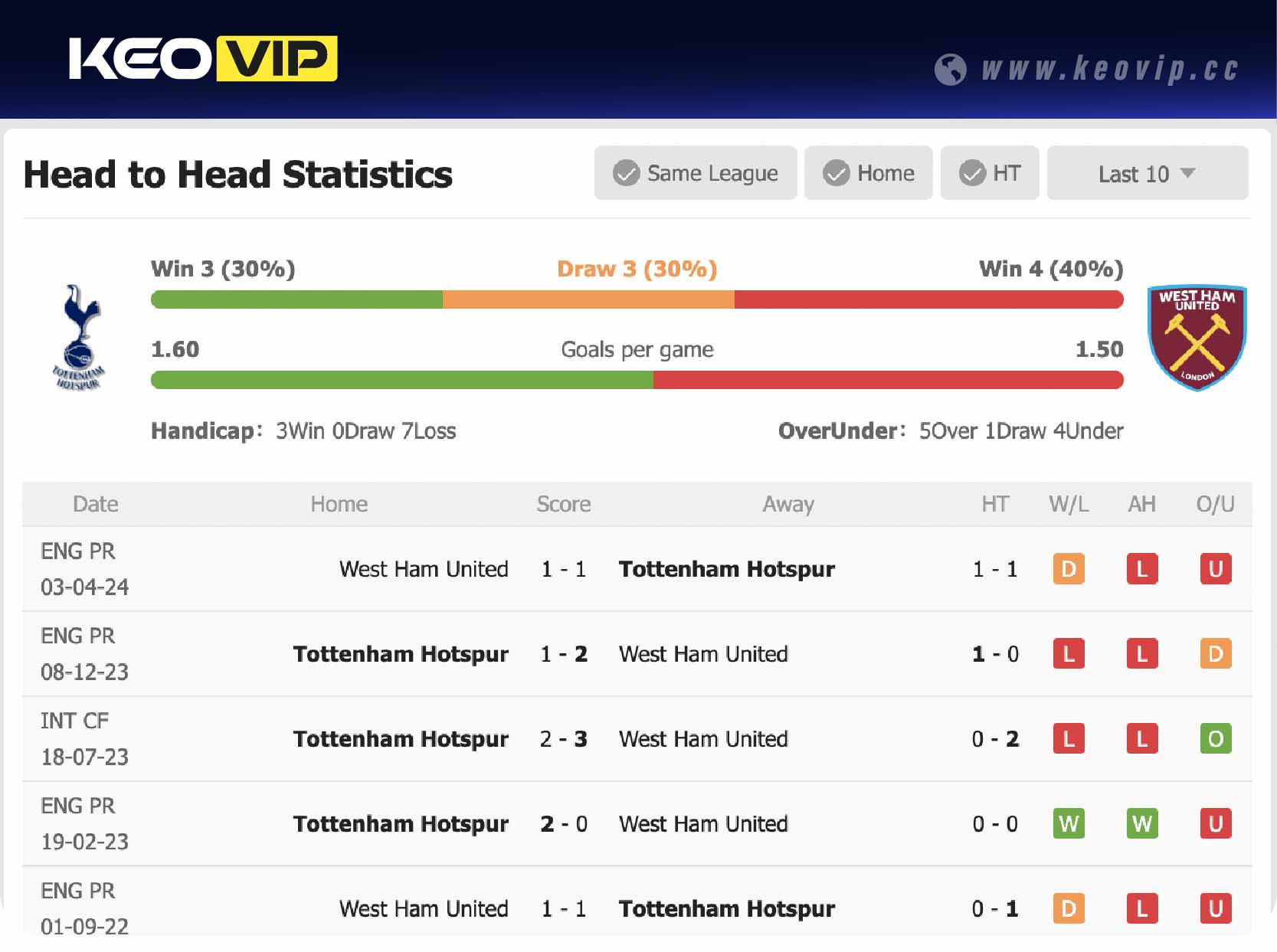 Lịch sử đối đầu trận Tottenham vs West Ham