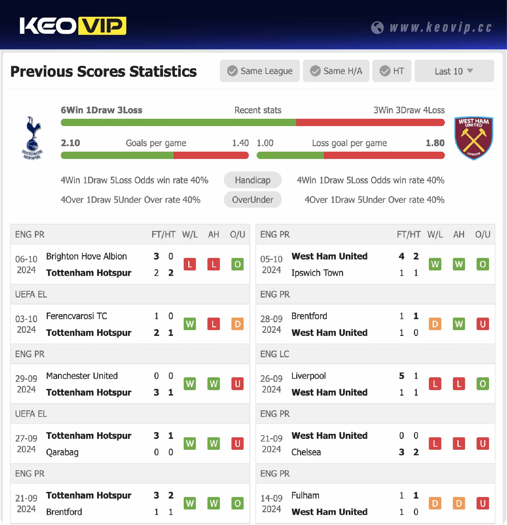 Phong độ và lịch sử đối đầu trận Tottenham vs West Ham