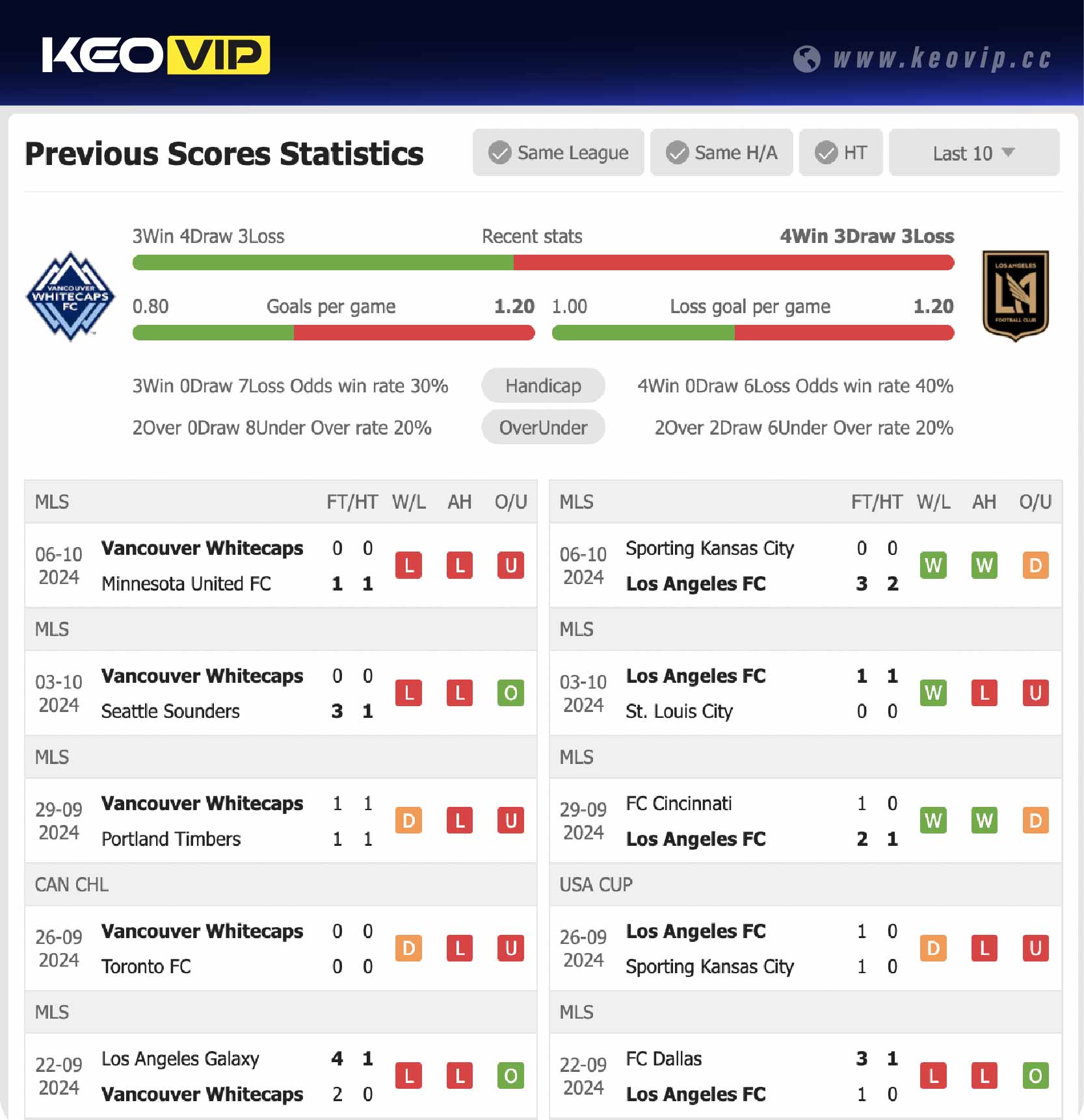 Phong độ và lịch sử đối đầu trận Vancouver Whitecaps vs Los Angeles