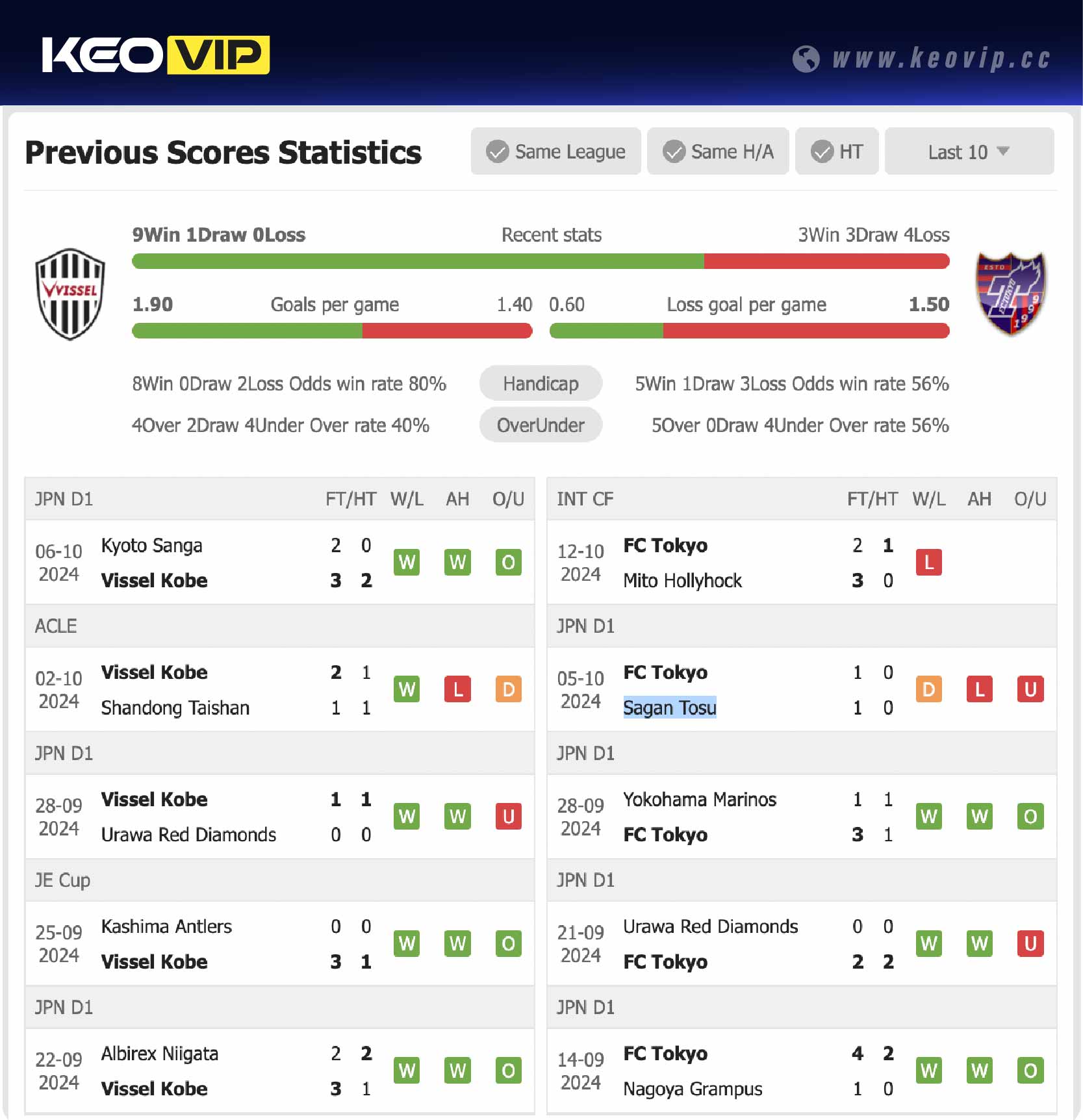 Phong độ và lịch sử đối đầu trận Vissel Kobe vs FC Tokyo