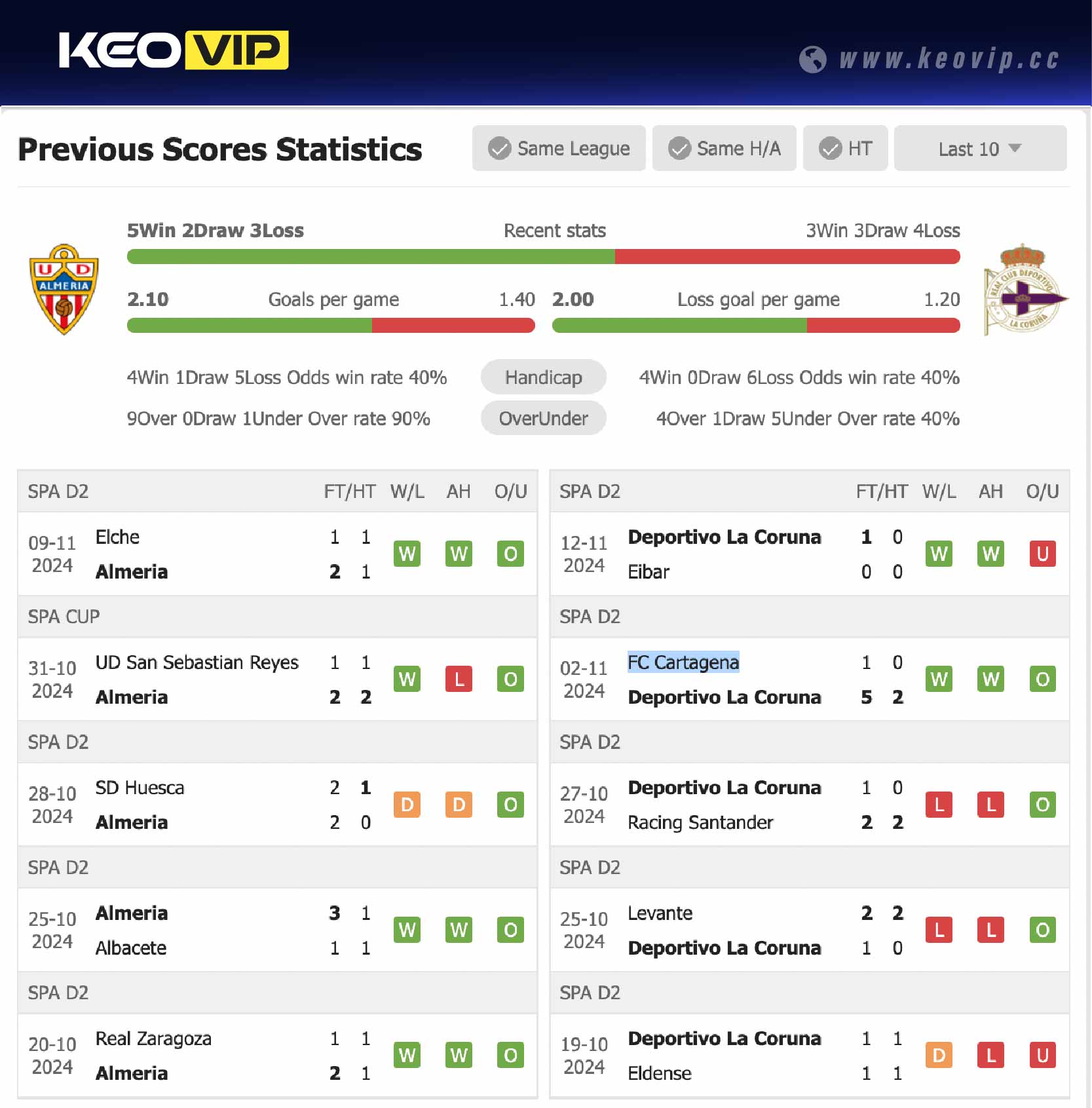 Phong độ và lịch sử đối đầu trận Almeria vs Deportivo La Coruna